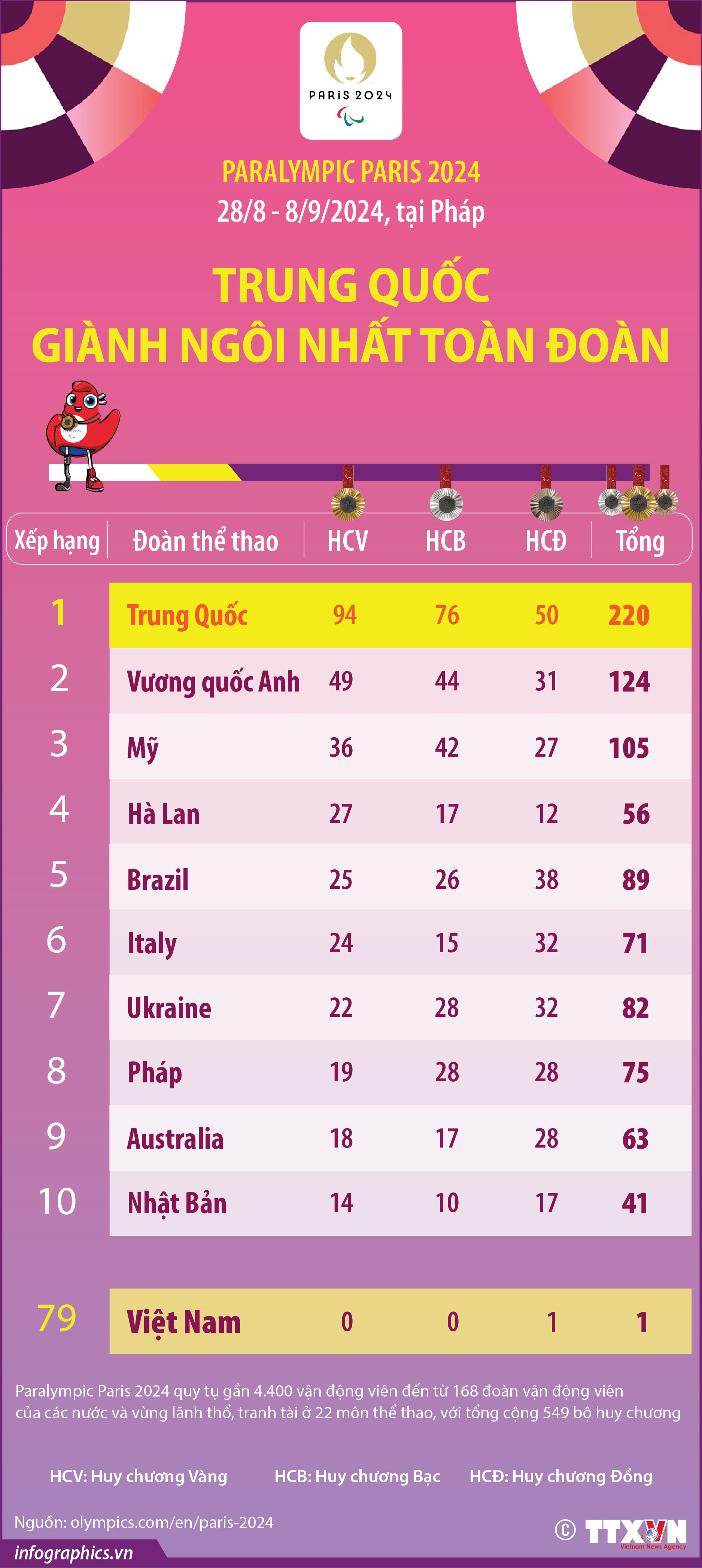 Paralympic Paris 2024: Trung Quốc giành ngôi Nhất toàn đoàn