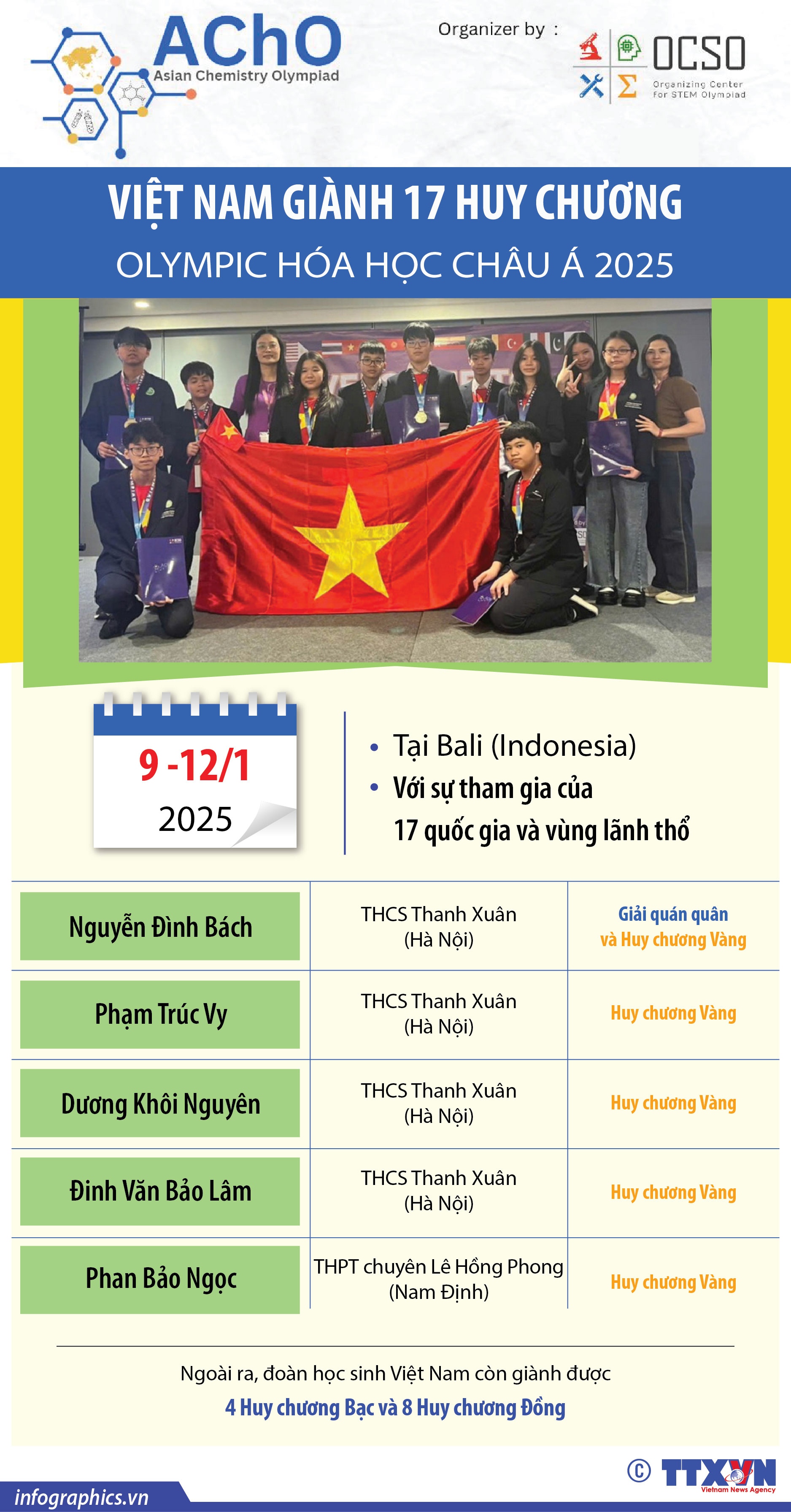 Việt Nam giành 17 huy chương Olympic Hóa học châu Á 2025