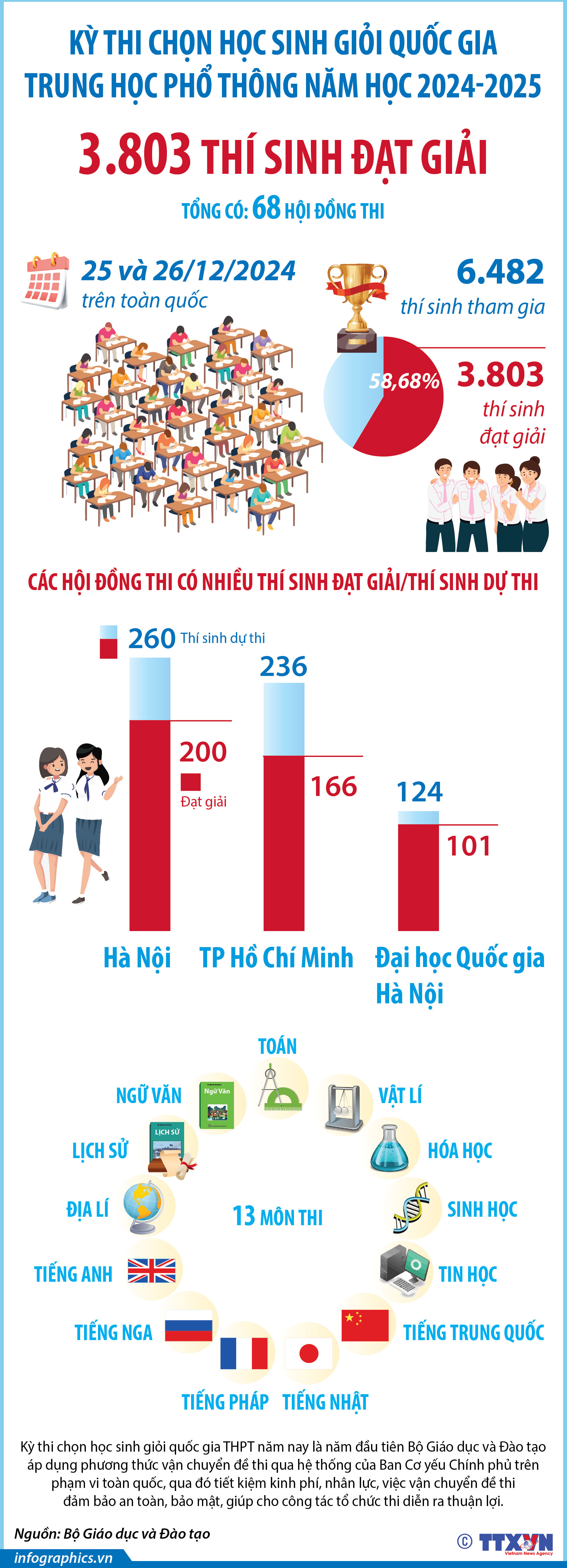 Kỳ thi chọn học sinh giỏi quốc gia Trung học Phổ thông năm học 2024-2025:...