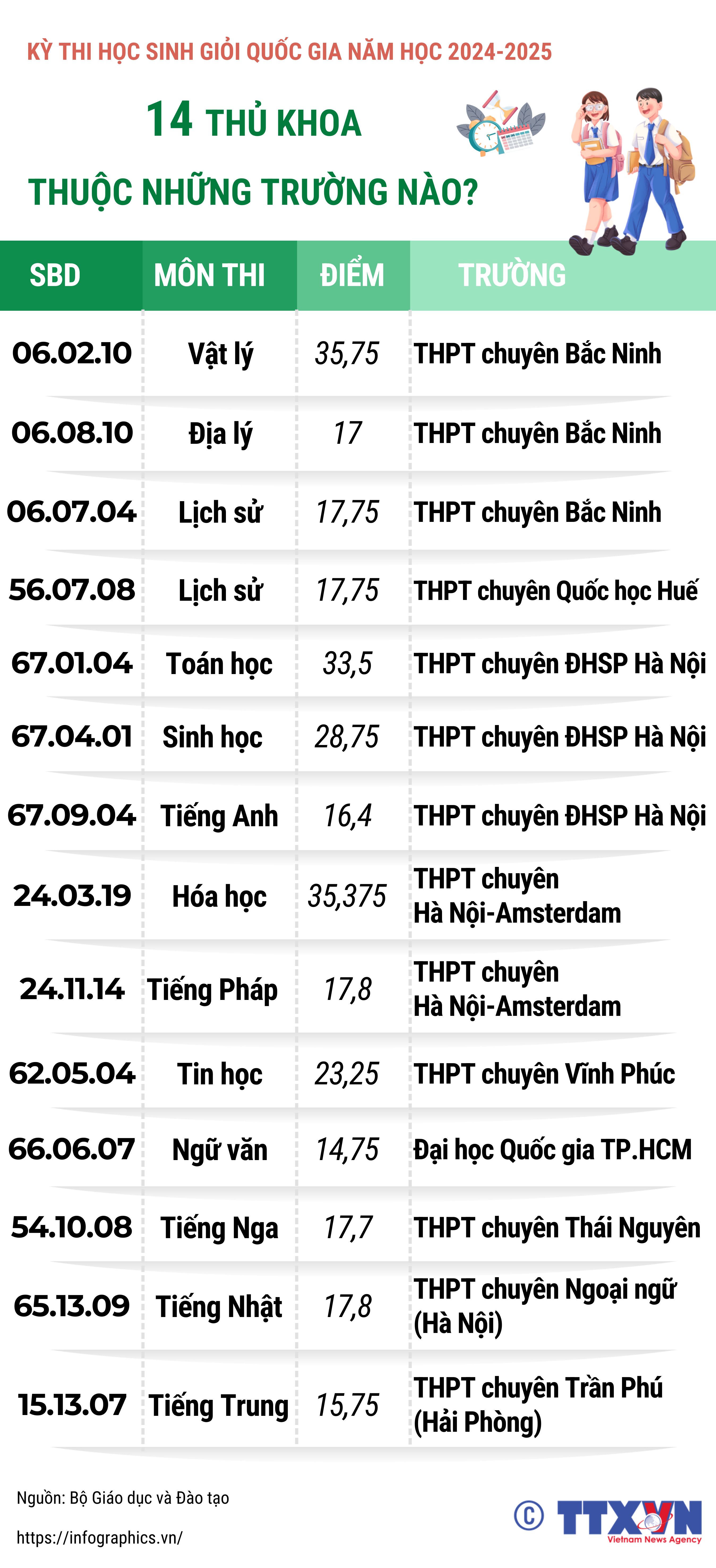 Kỳ thi chọn học sinh giỏi quốc gia 2024-2025: 14 thủ khoa thuộc những trường...