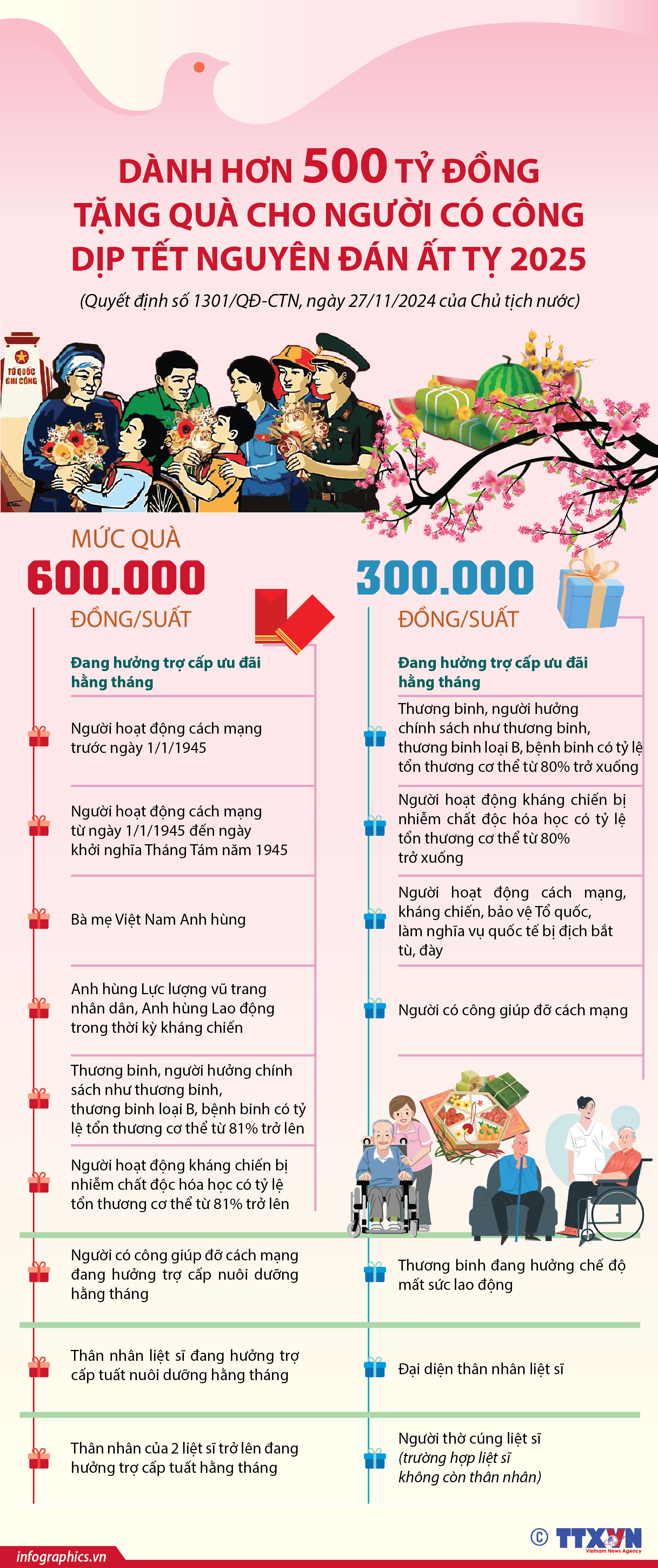 Dành hơn 500 tỷ đồng tặng quà cho người có công dịp Tết Nguyên đán...