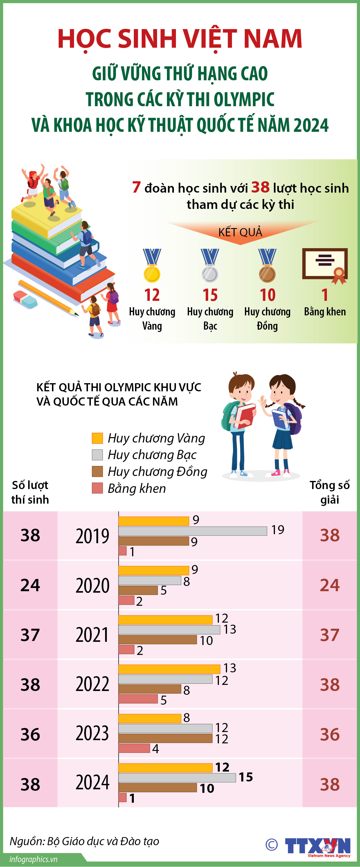 Học sinh Việt Nam giữ vững thứ hạng cao trong các kỳ thi Olympic và...
