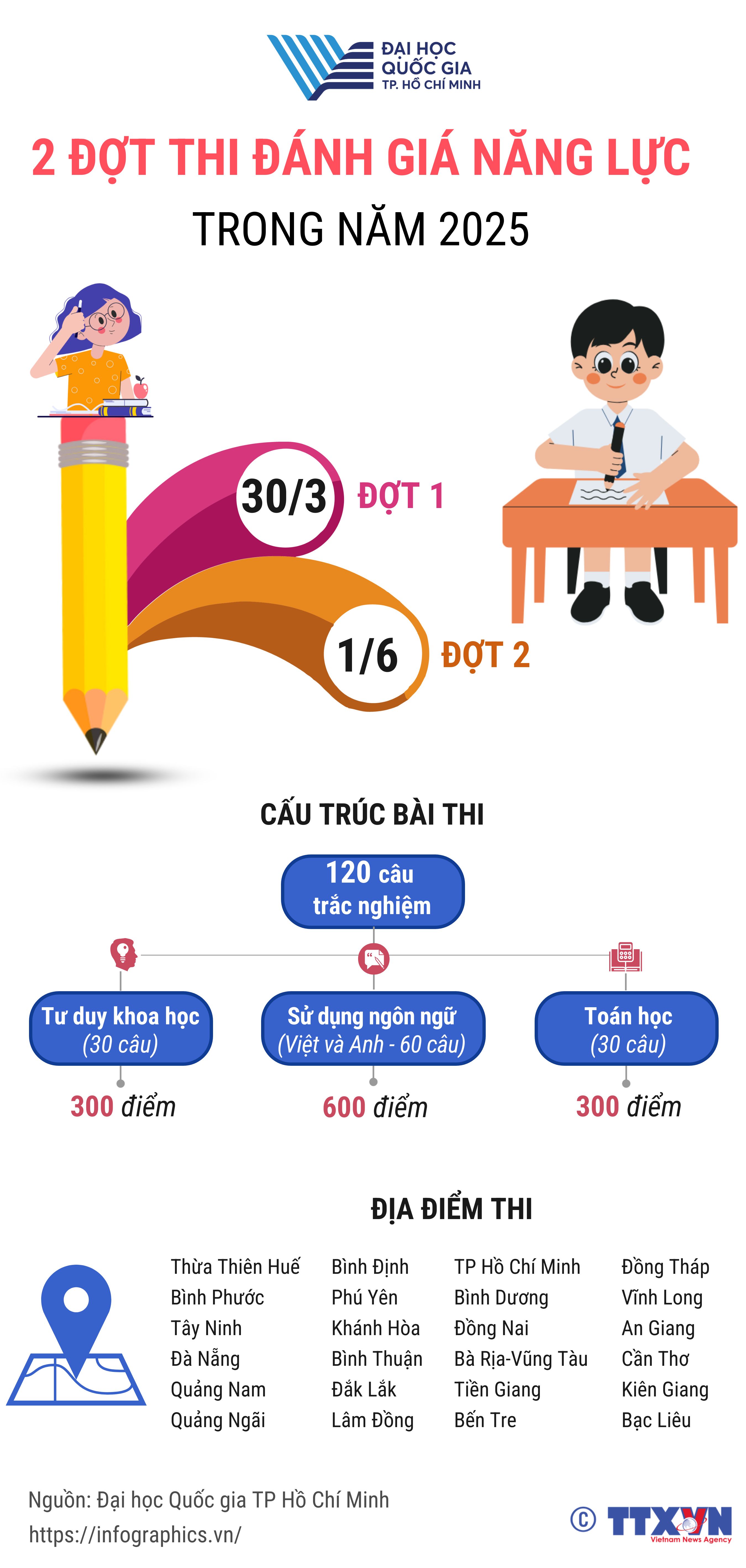 Đại học Quốc gia TP Hồ Chí Minh tổ chức 2 đợt thi đánh giá...