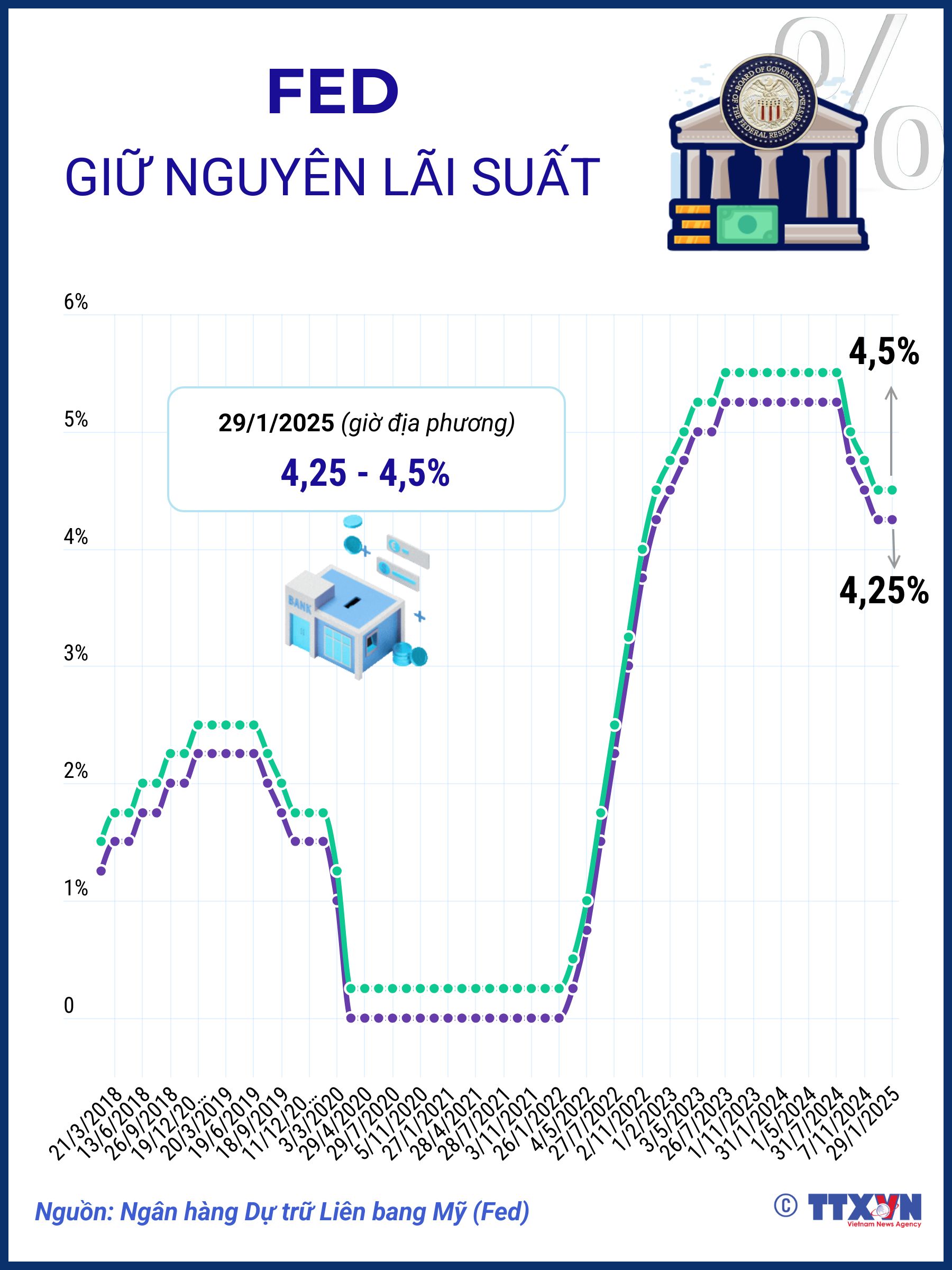 FED quyết định giữ nguyên lãi suất