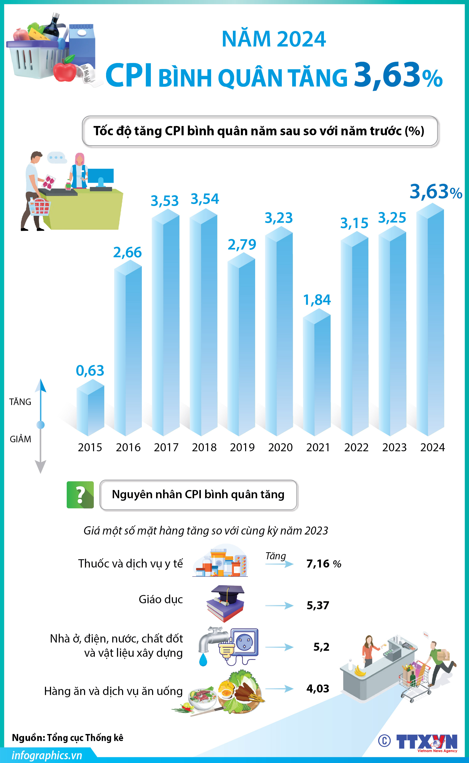 CPI bình quân năm 2024 tăng 3,63%
