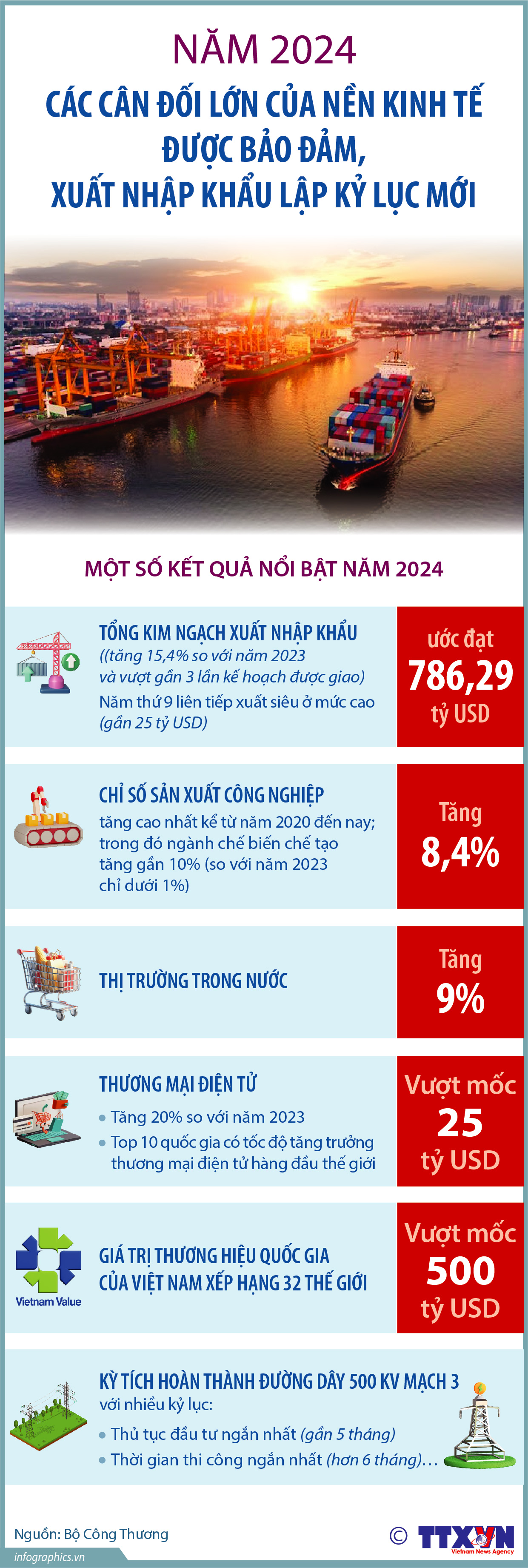 Năm 2024: Các cân đối lớn của nền kinh tế được bảo đảm, xuất nhập...