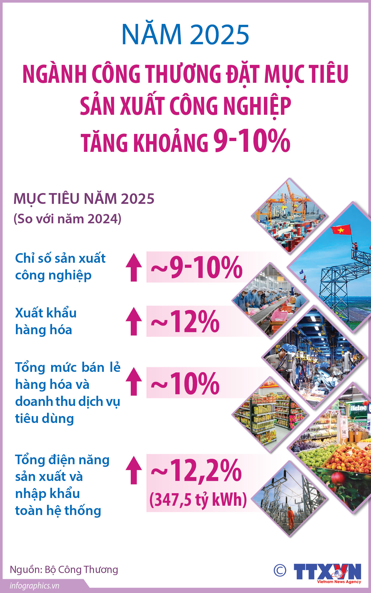 Năm 2025: Ngành Công Thương đặt mục tiêu sản xuất công nghiệp tăng khoảng 9-10%