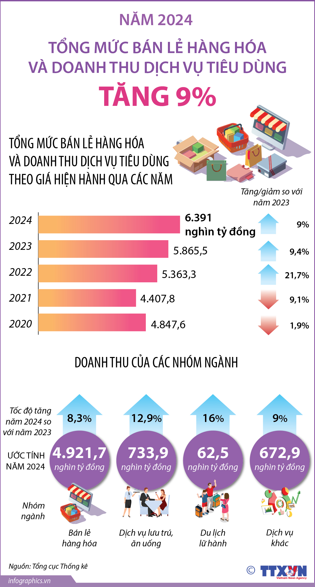 Năm 2024: Tổng mức bán lẻ hàng hóa và doanh thu dịch vụ tiêu dùng...