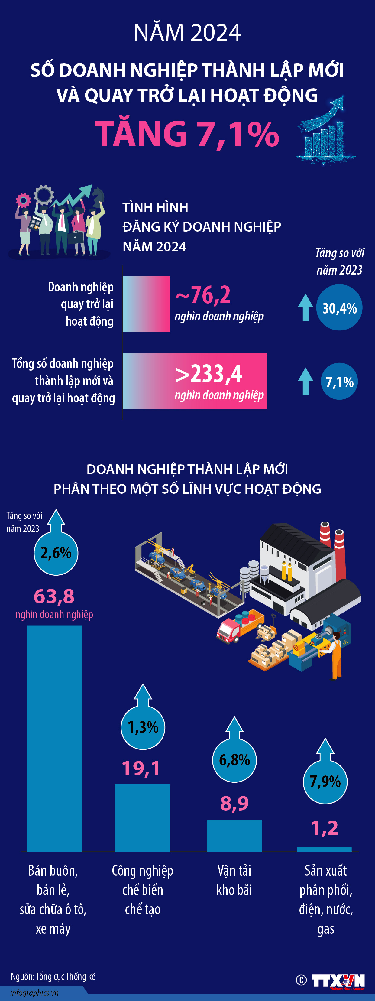 Năm 2024, số doanh nghiệp thành lập mới và quay trở lại hoạt động tăng...