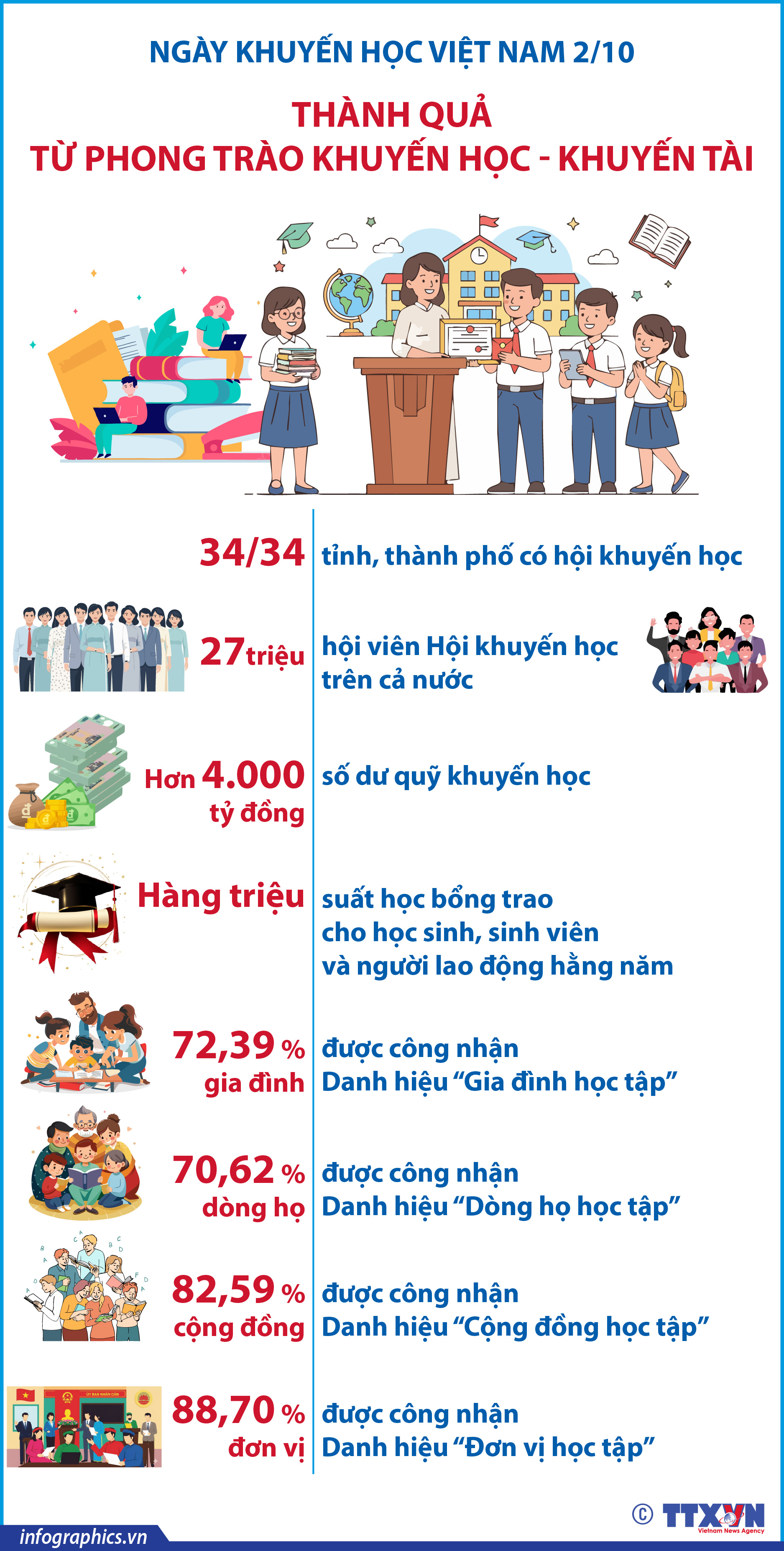 Ngày Khuyến học Việt Nam 2/10: Thành quả từ phong trào khuyến học - khuyến...