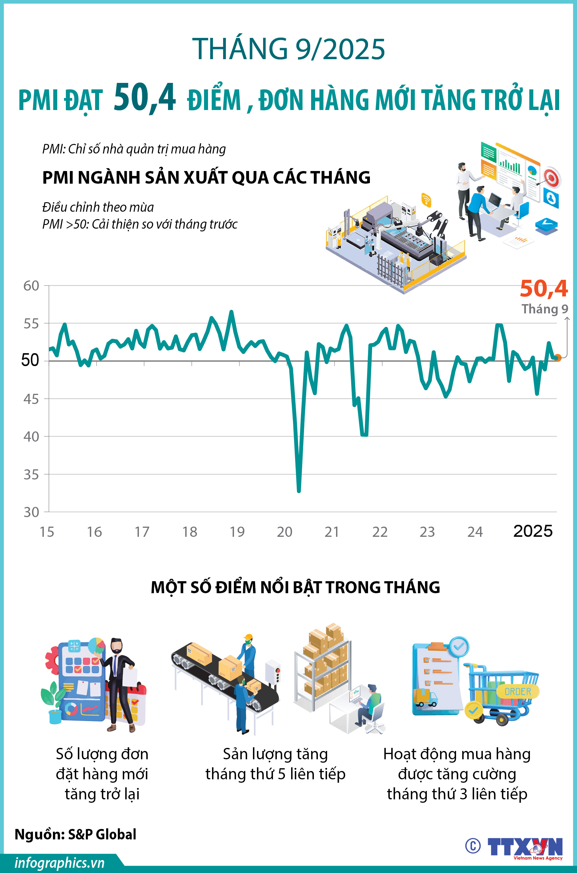 Tháng 9/2025: PMI đạt 50,4 điểm, đơn hàng mới tăng trở lại