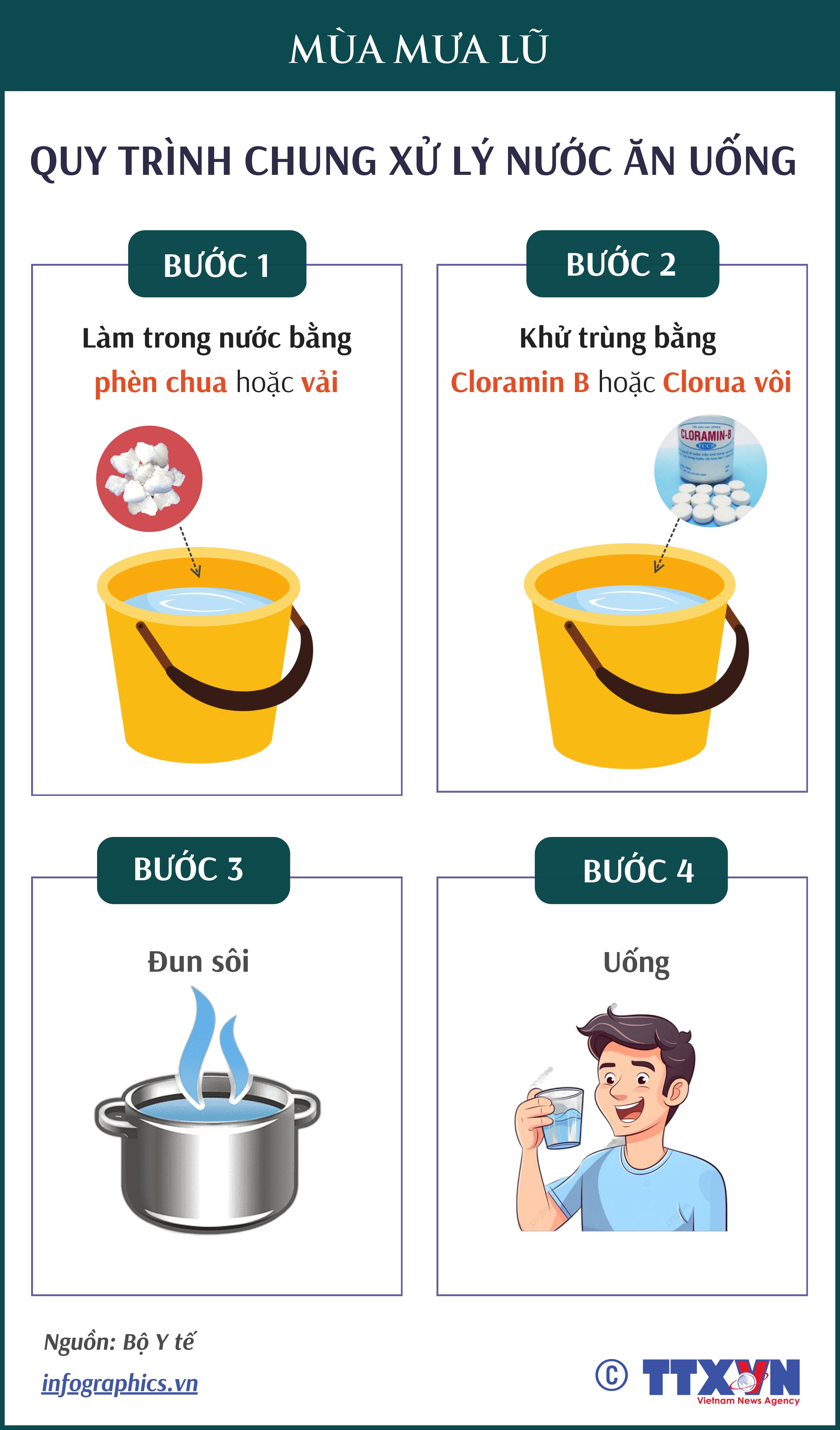 Quy trình chung xử lý nước ăn uống trong mùa mưa lũ