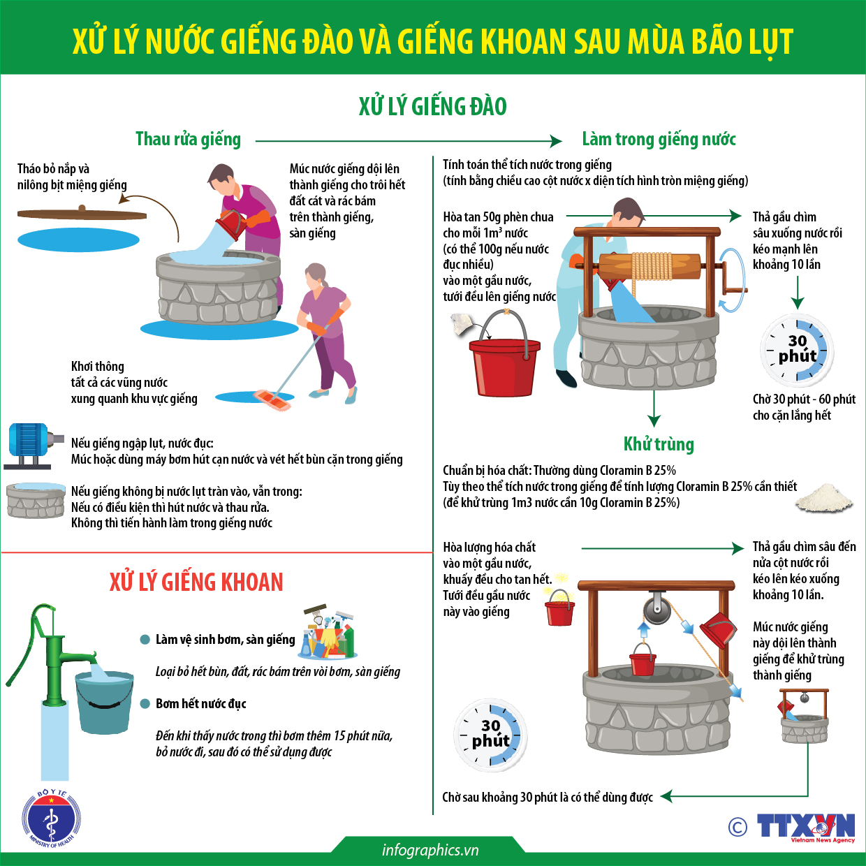 Xử lý nước giếng đào và giếng khoan sau mùa bão lụt