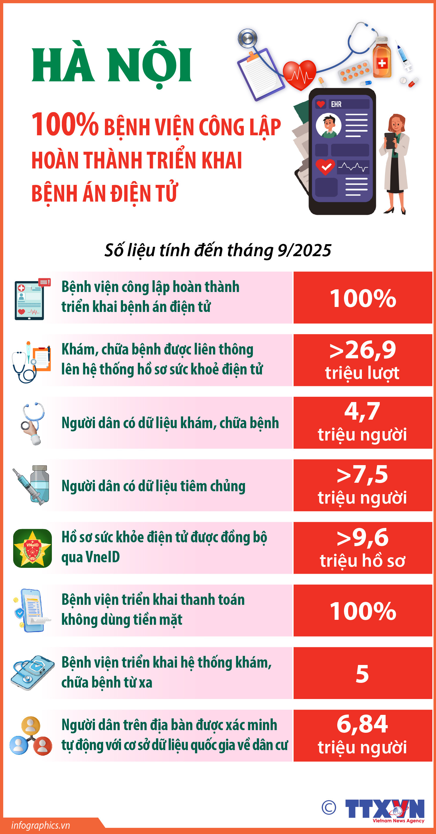 Hà Nội: 100% bệnh viện công lập hoàn thành triển khai bệnh án điện tử