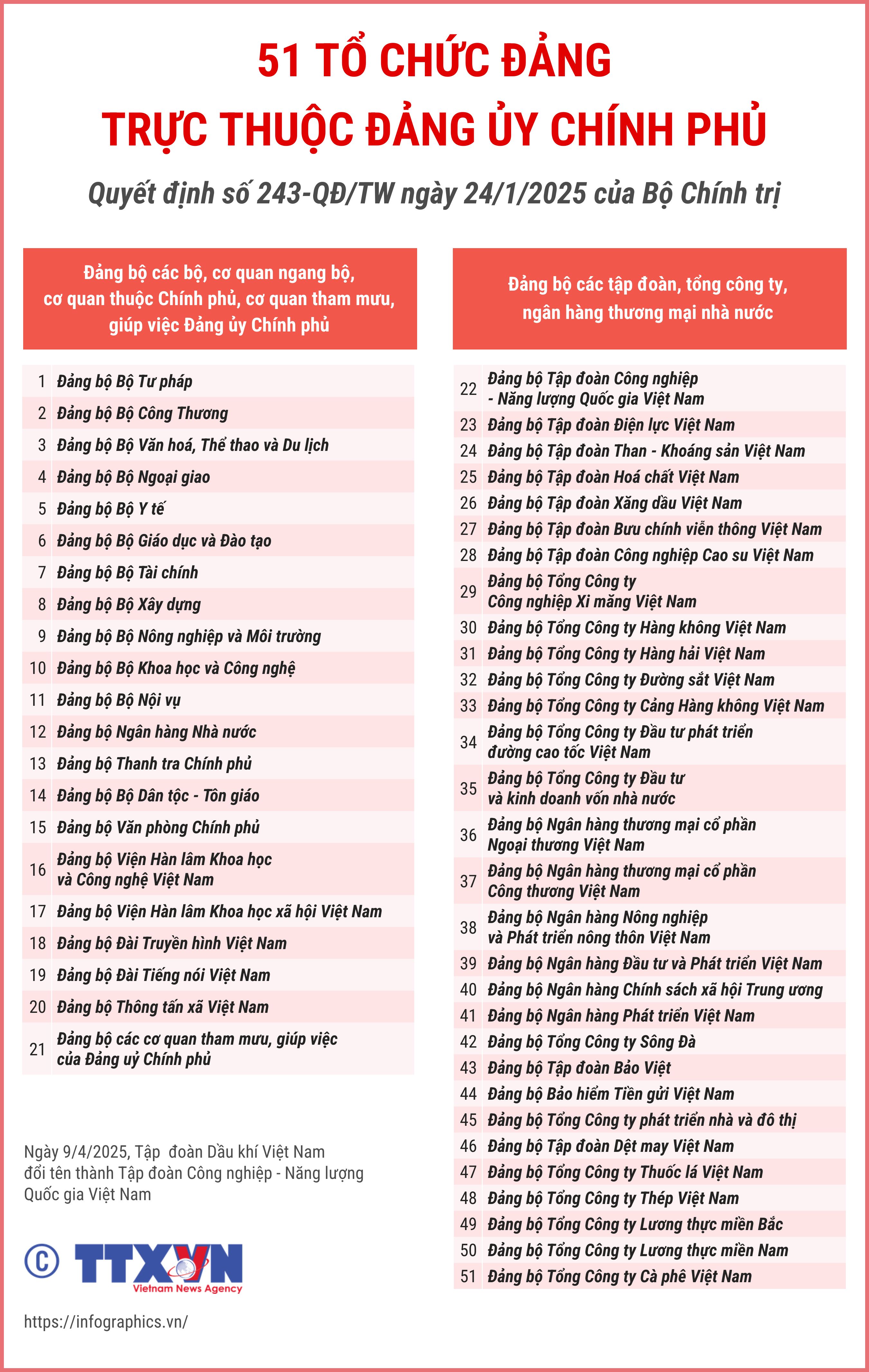 51 tổ chức đảng trực thuộc Đảng ủy Chính phủ