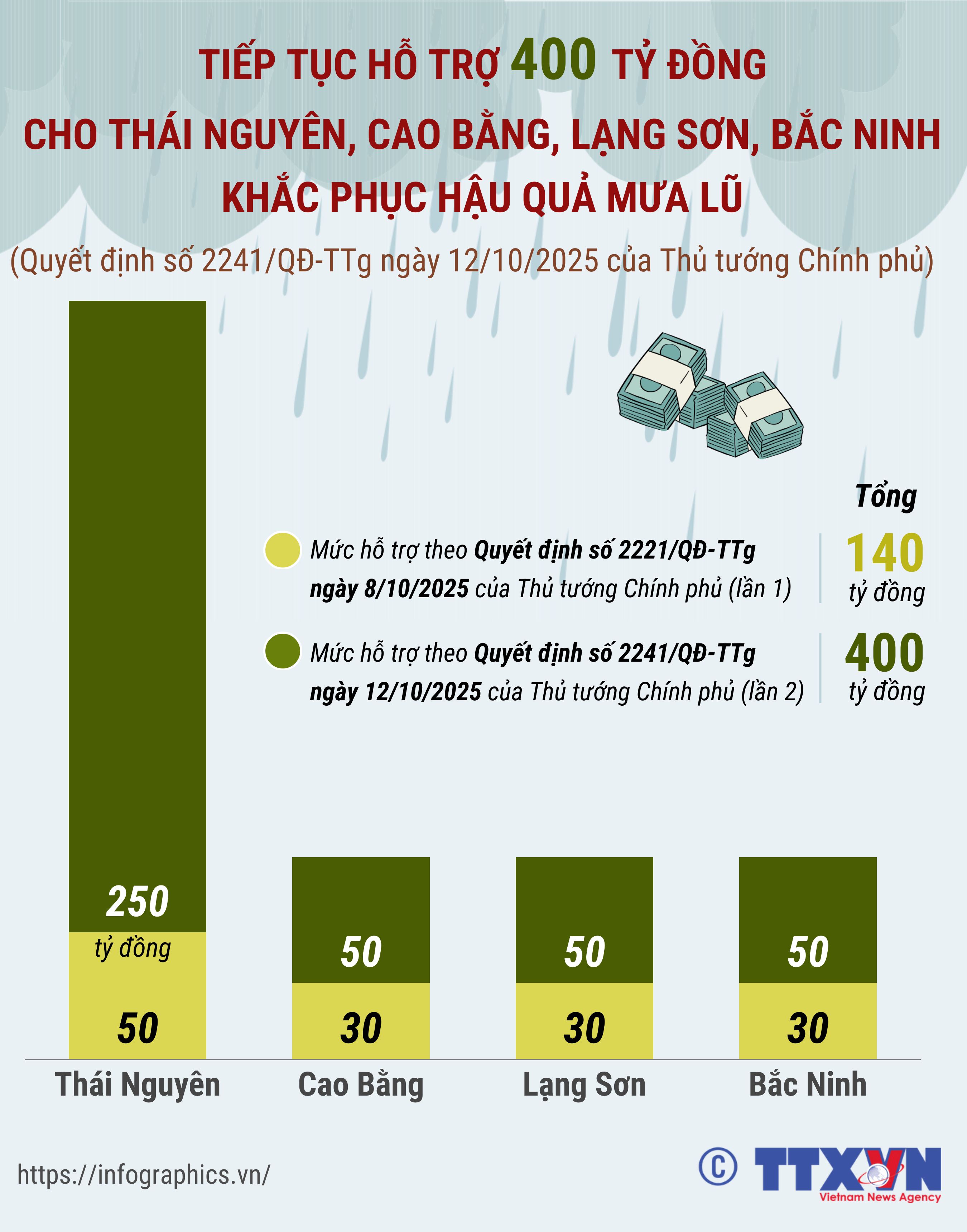 Tiếp tục hỗ trợ 400 tỷ đồng cho Thái Nguyên, Cao Bằng, Lạng Sơn, Bắc...