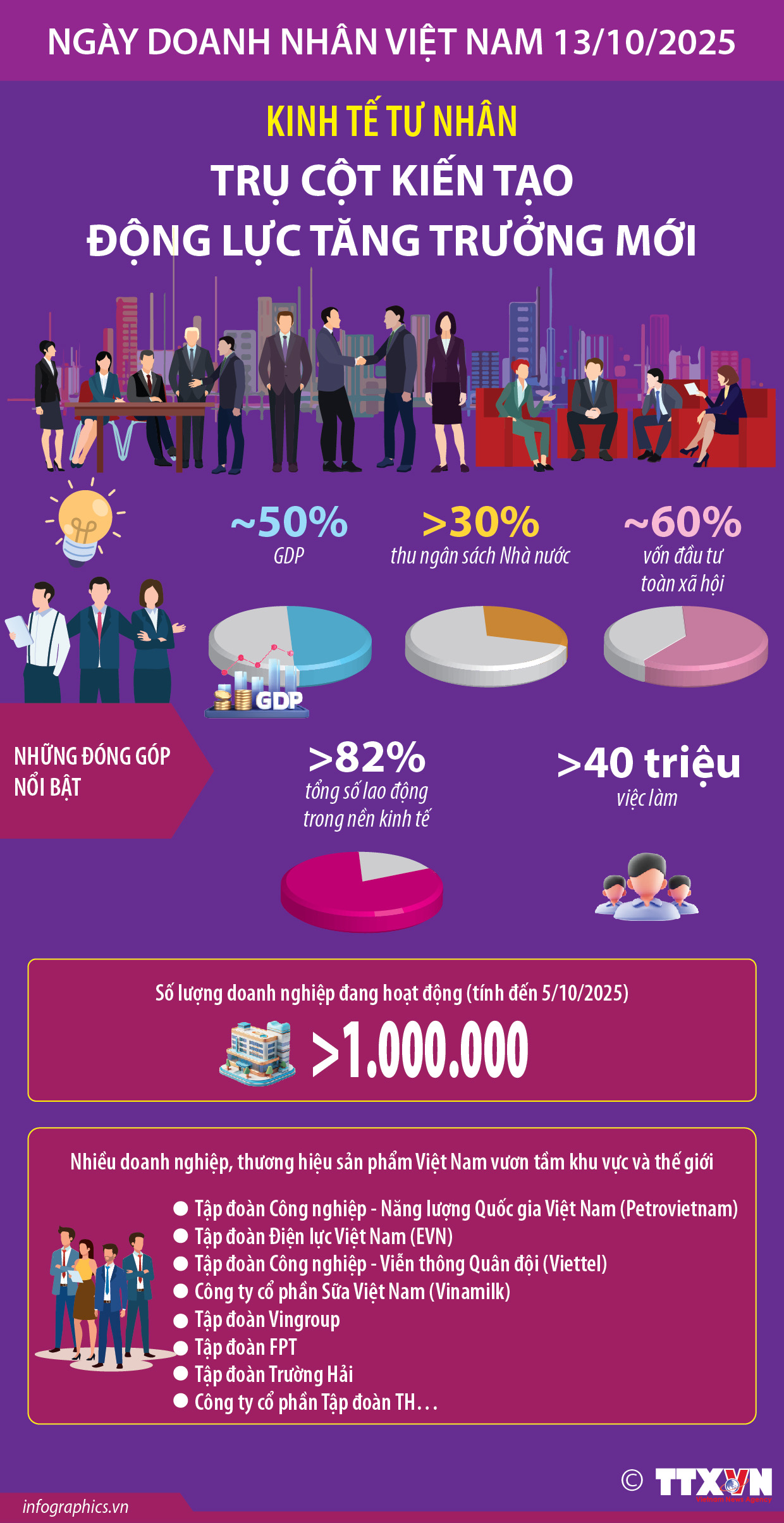 Kinh tế tư nhân: Trụ cột kiến tạo động lực tăng trưởng mới