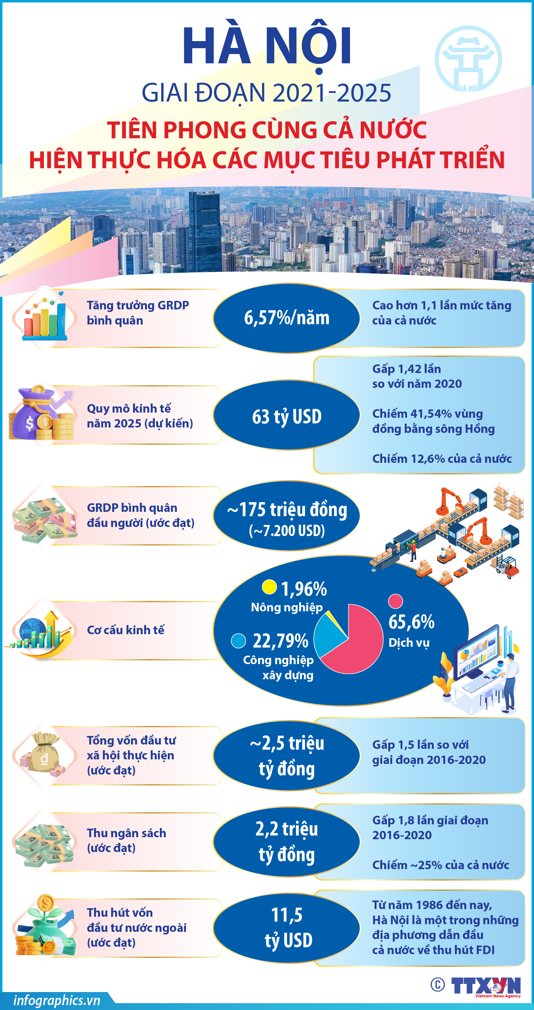 Giai đoạn 2021-2025: Hà Nội tiên phong cùng cả nước hiện thực hóa các mục...