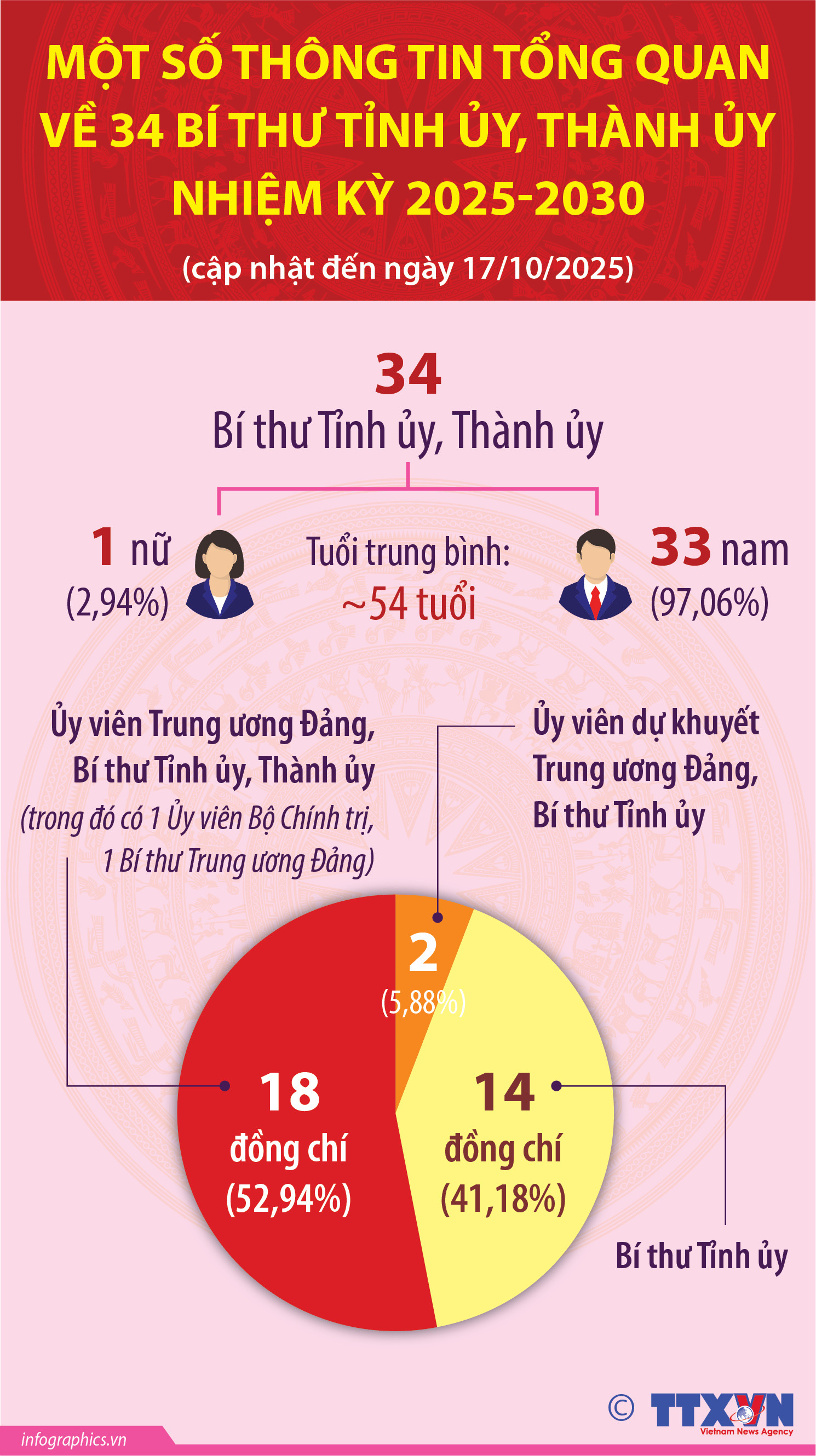 Một số thông tin tổng quan về 34 Bí thư tỉnh ủy, thành ủy nhiệm...