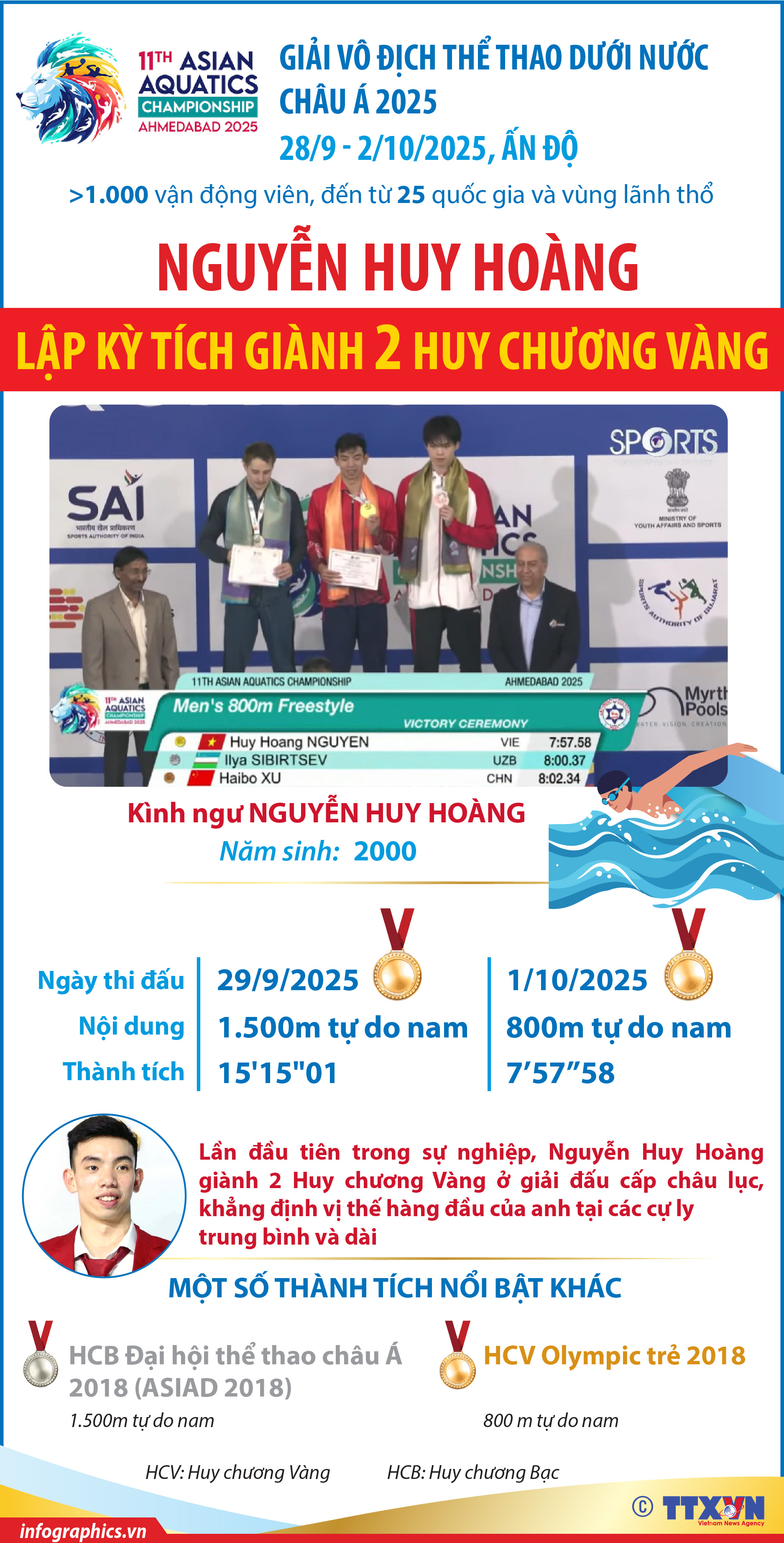 Giải vô địch thể thao dưới nước châu Á 2025: Nguyễn Huy Hoàng lập kỳ...