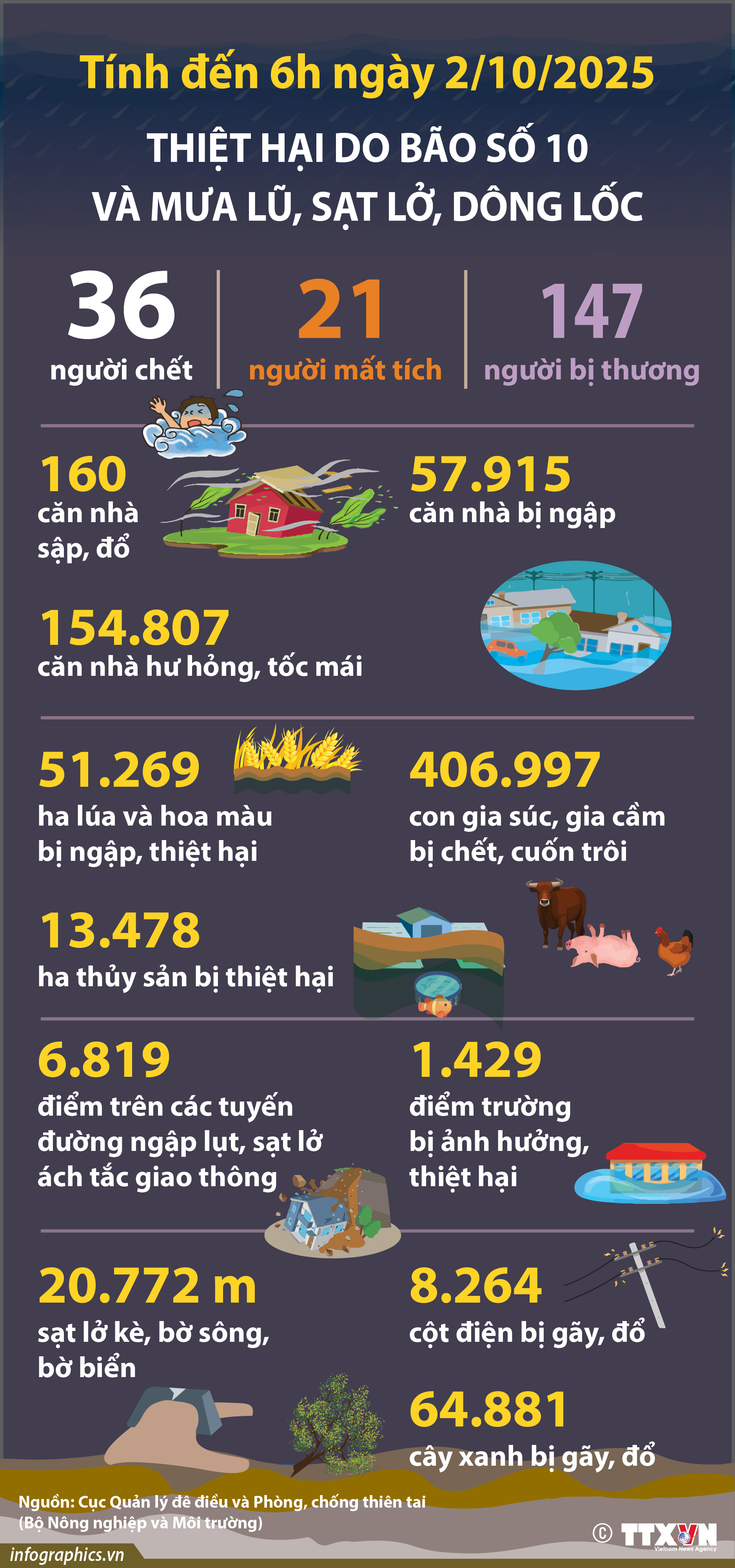 Thiệt hại do bão số 10 và mưa lũ, sạt lở, dông lốc