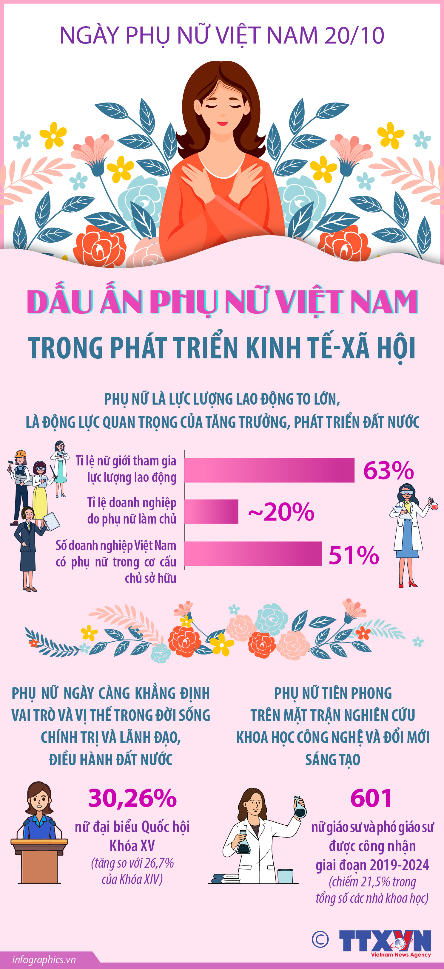 Dấu ấn phụ nữ Việt Nam trong phát triển kinh tế-xã hội
