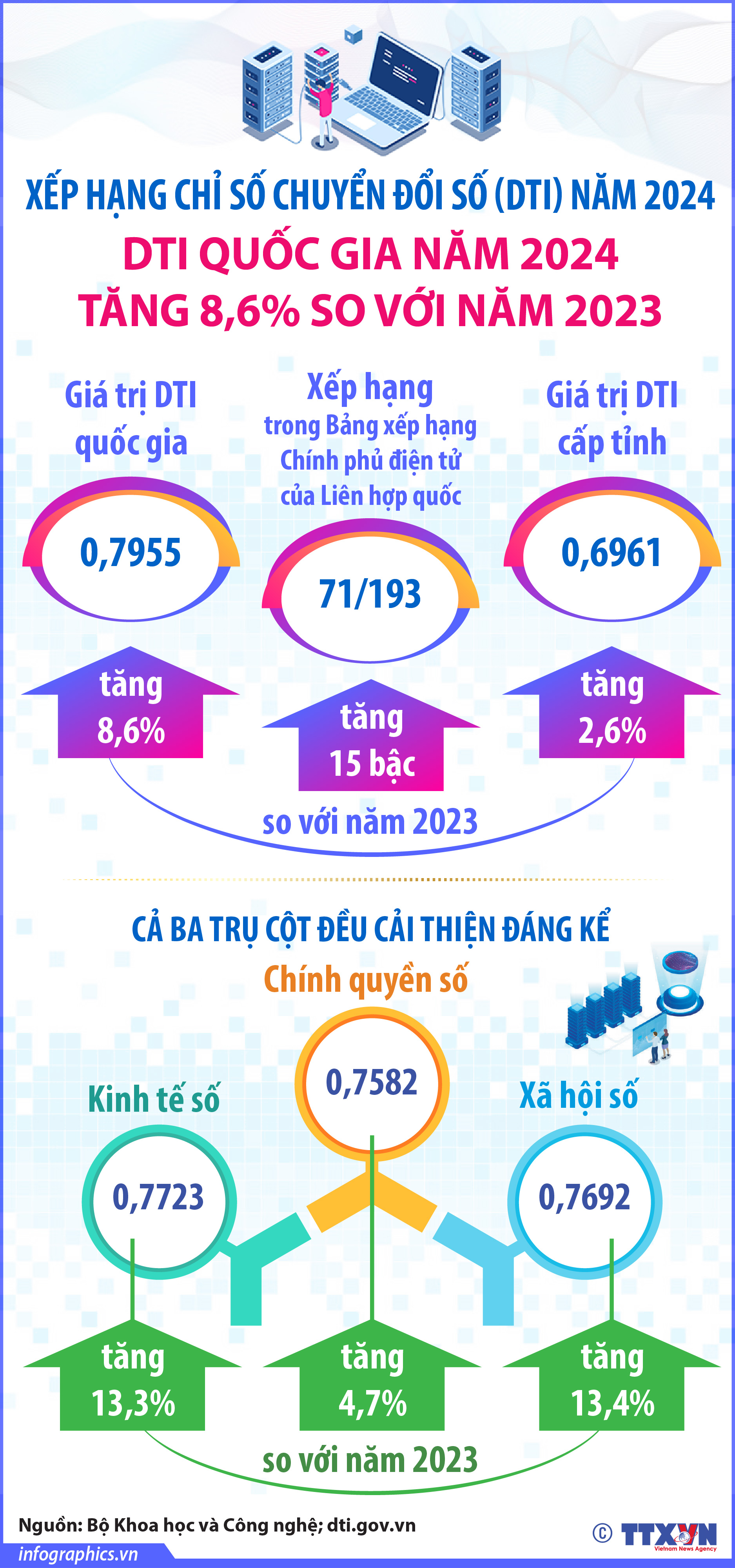DTI quốc gia năm 2024 tăng 8,6% so với năm 2023