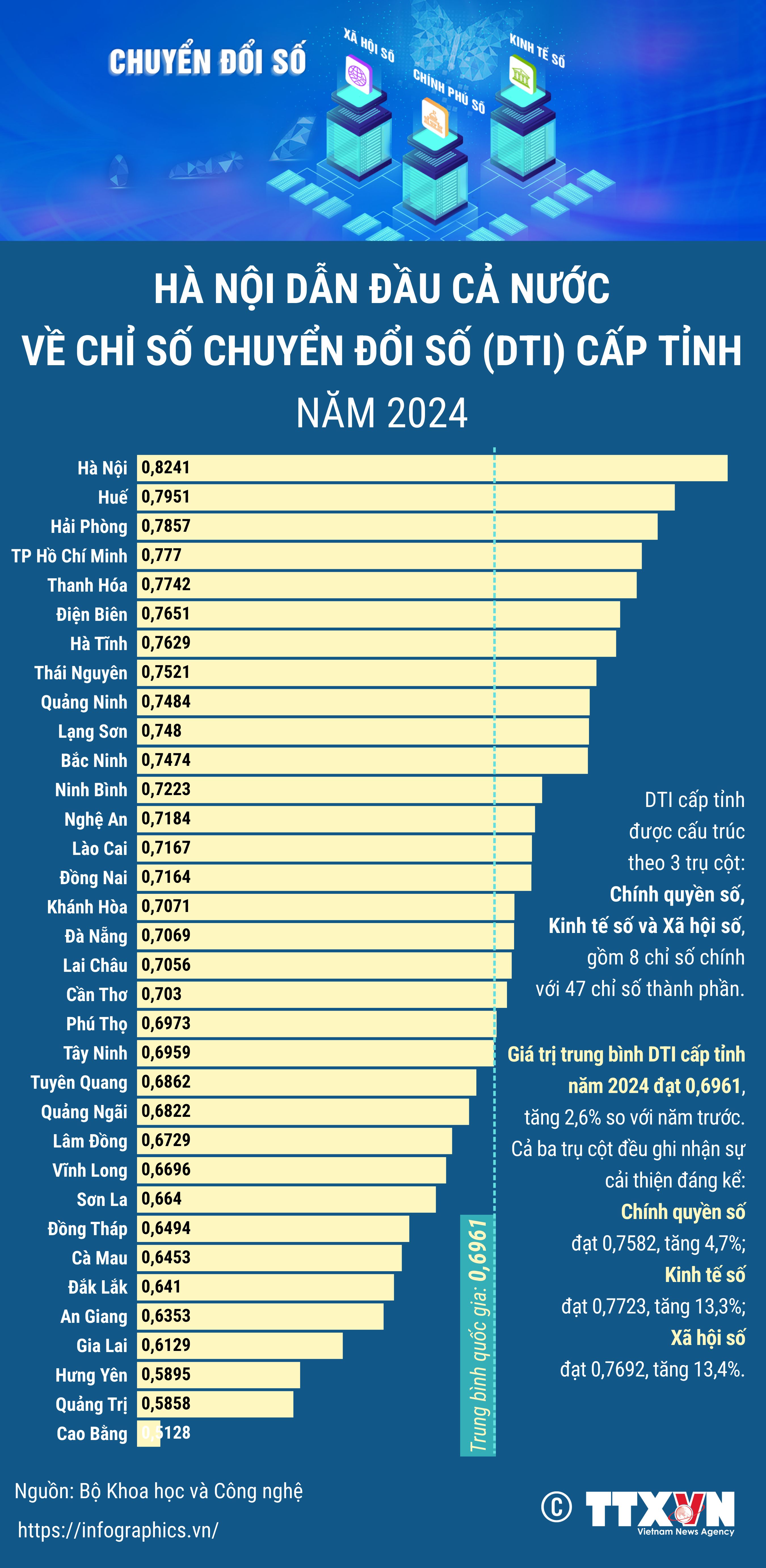 DTI 2024: Hà Nội dẫn đầu cả nước về chuyển đổi số cấp tỉnh