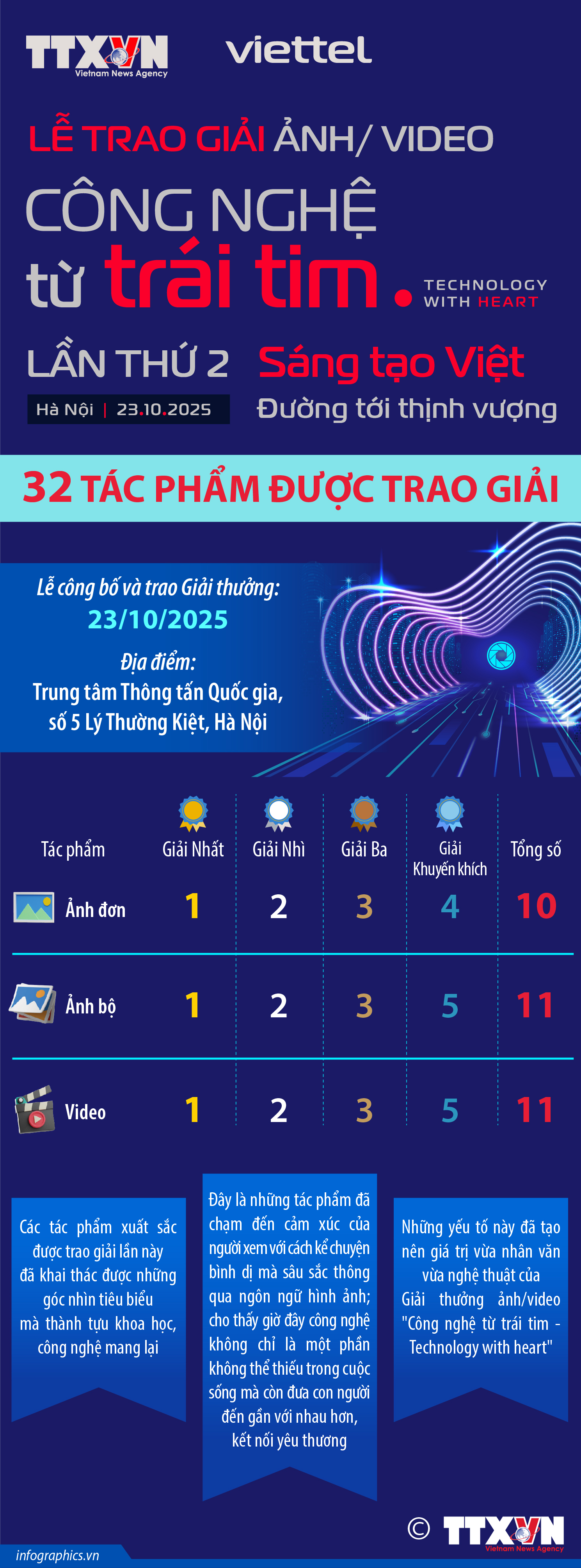 32 tác phẩm được trao Giải thưởng ảnh/video “Công nghệ từ trái tim - Technology...