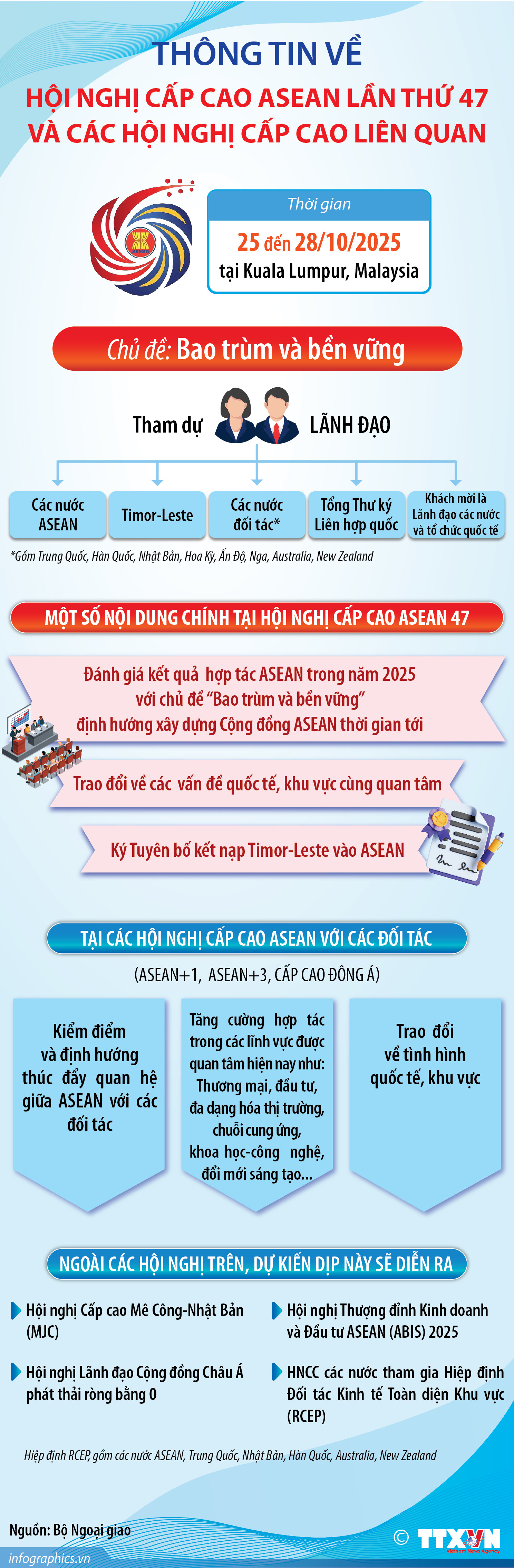 Thông tin về Hội nghị Cấp cao ASEAN lần thứ 47 và các Hội nghị...