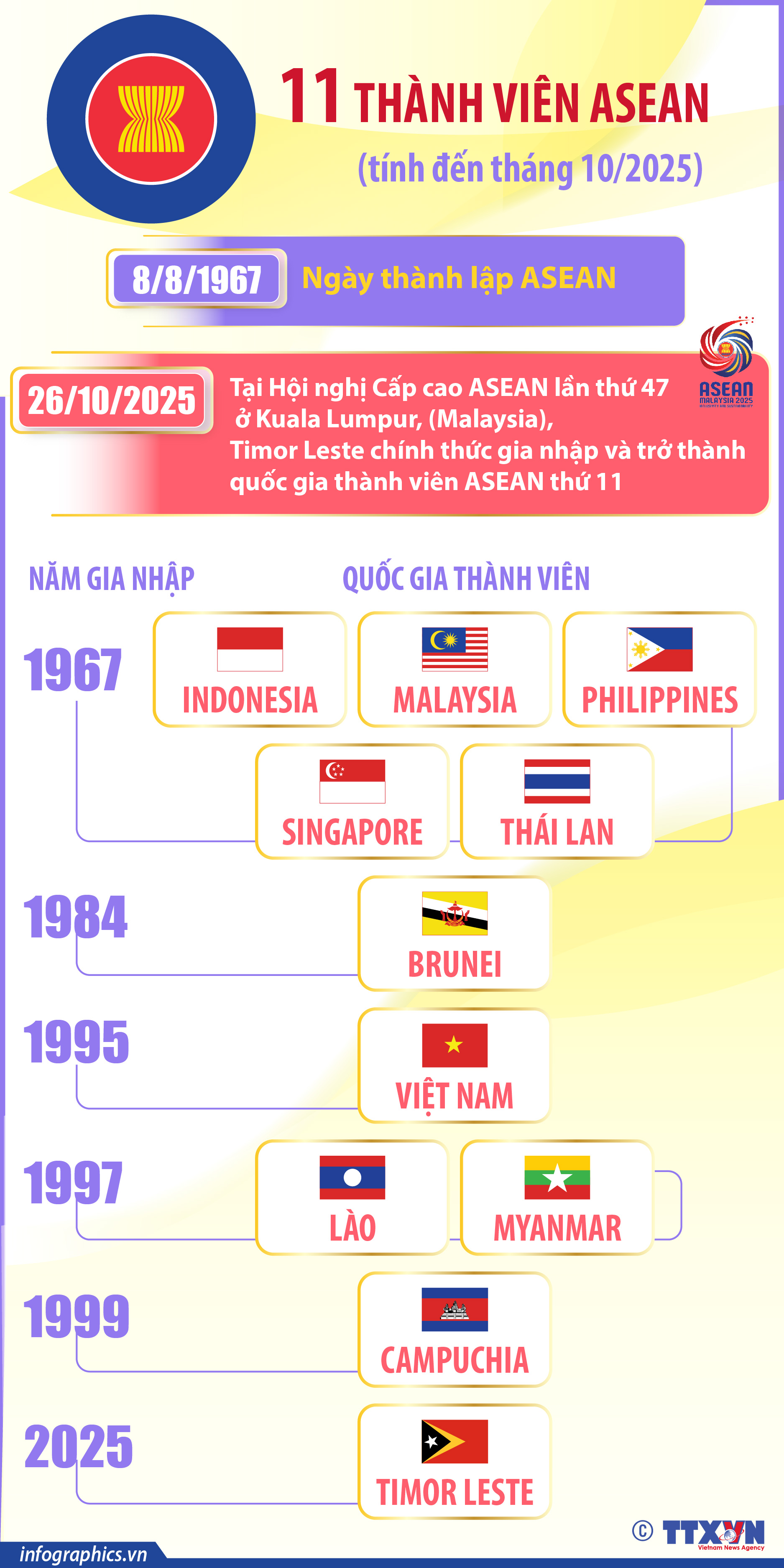 11 thành viên ASEAN (tính đến tháng 10/2025)