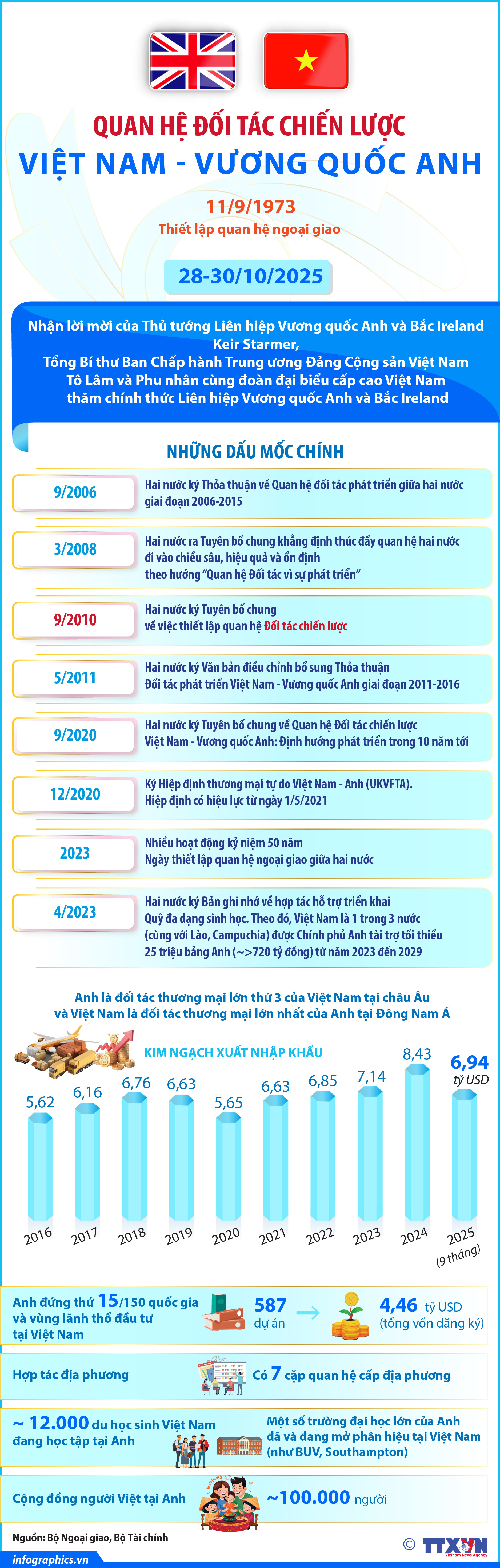 Quan hệ Đối tác chiến lược Việt Nam - Vương quốc Anh