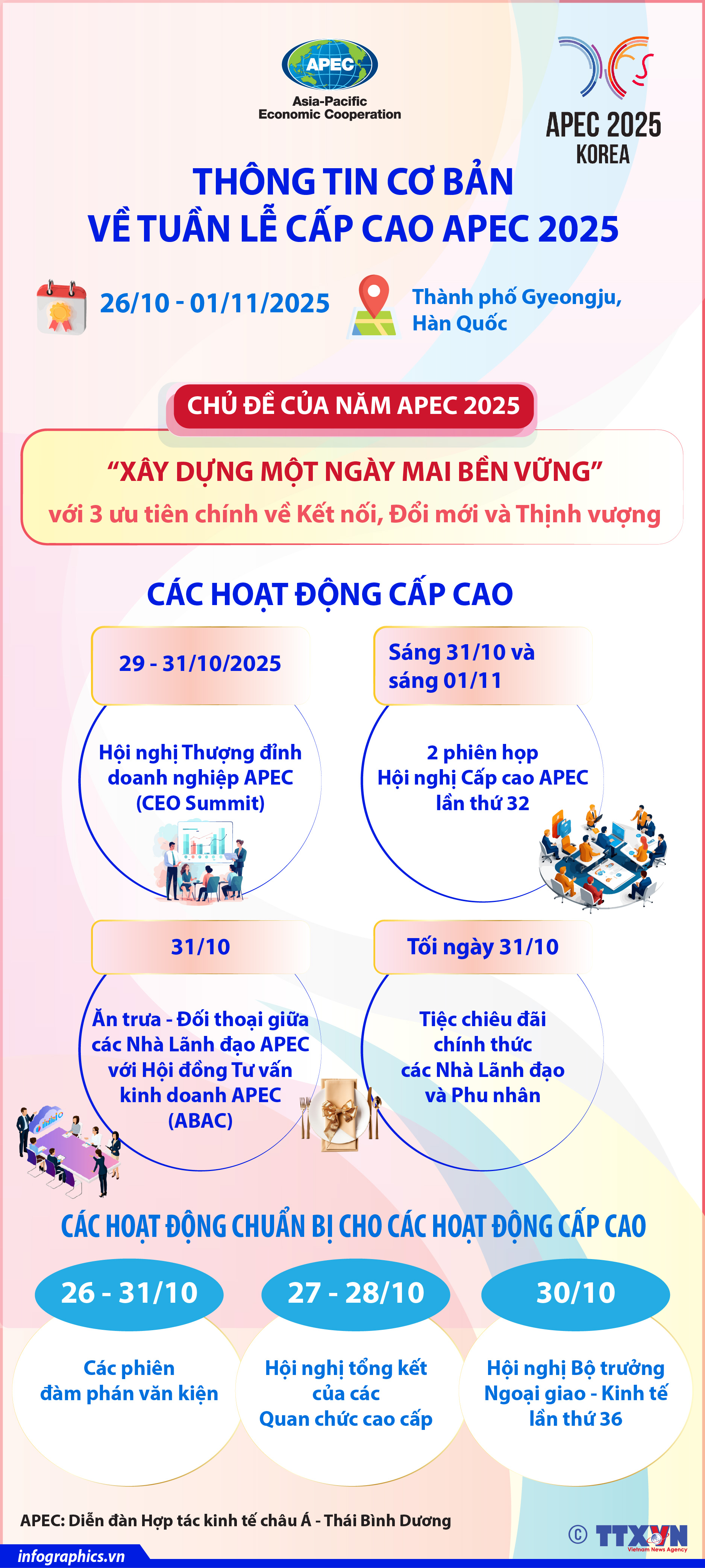 Thông tin cơ bản về Tuần lễ cấp cao APEC 2025