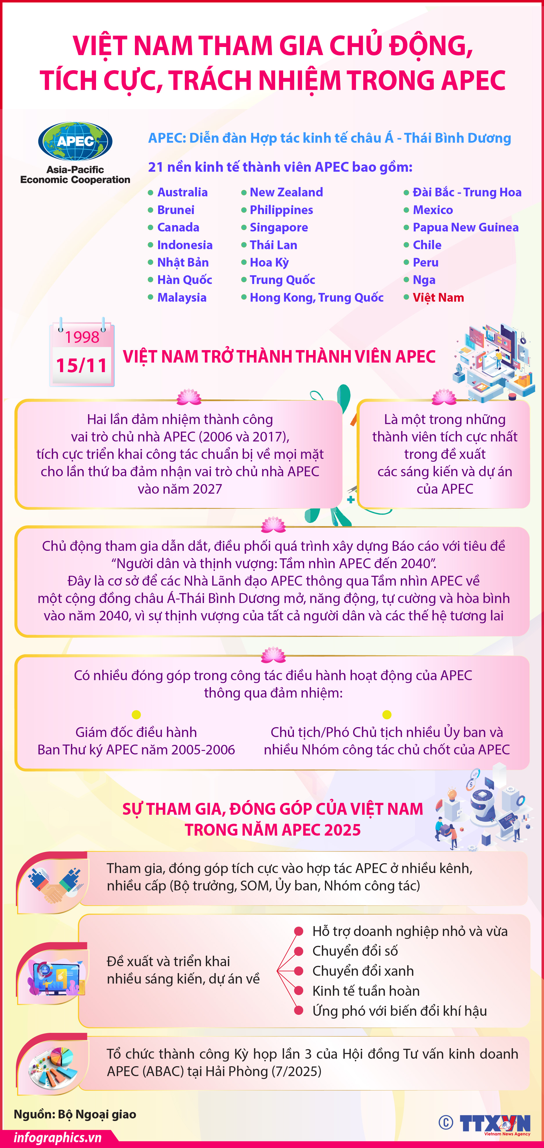 Việt Nam tham gia chủ động, tích cực, trách nhiệm trong APEC