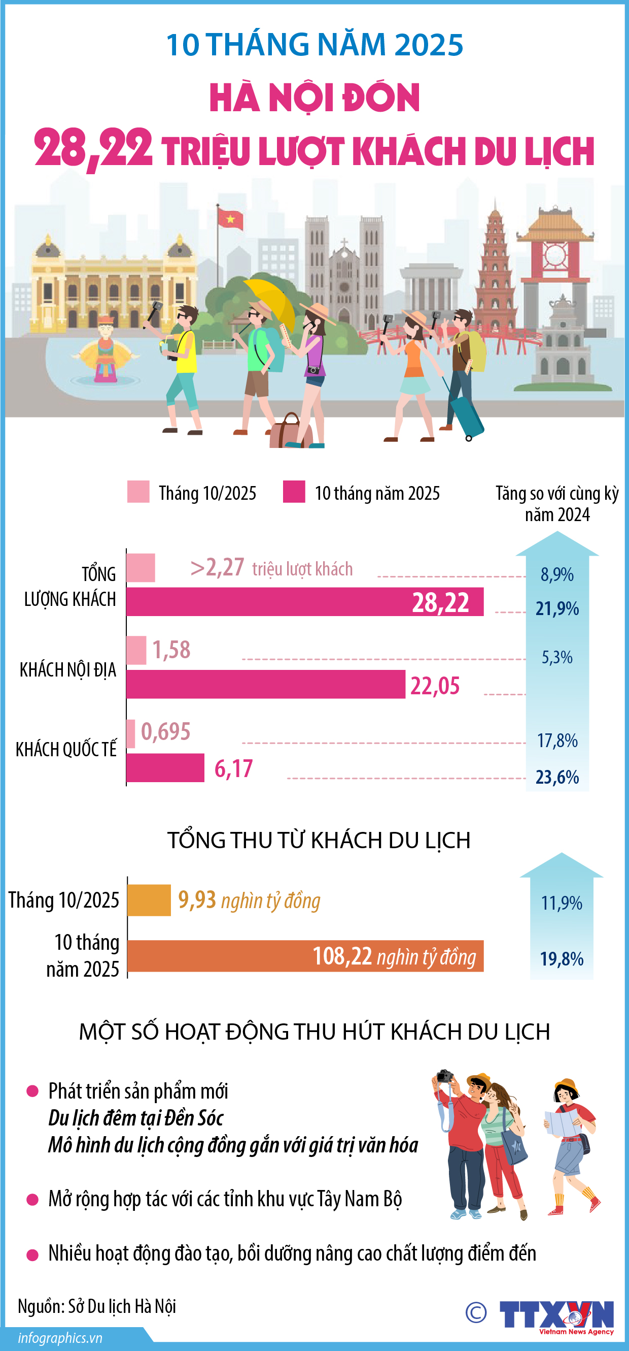 10 tháng năm 2025: Hà Nội đón 28,22 triệu lượt khách du lịch