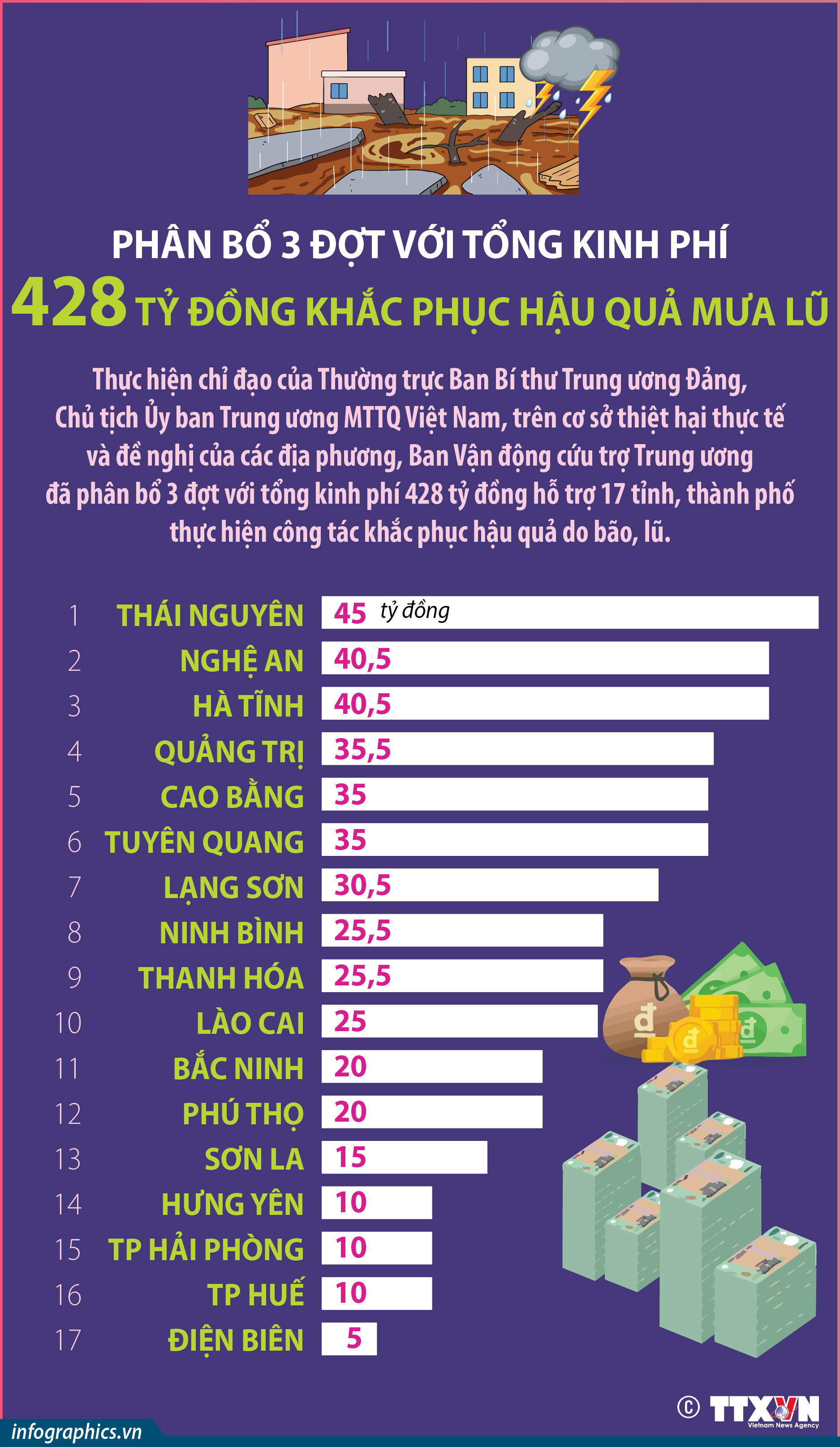 Phân bổ 3 đợt với tổng kinh phí 428 tỷ đồng khắc phục hậu quả...