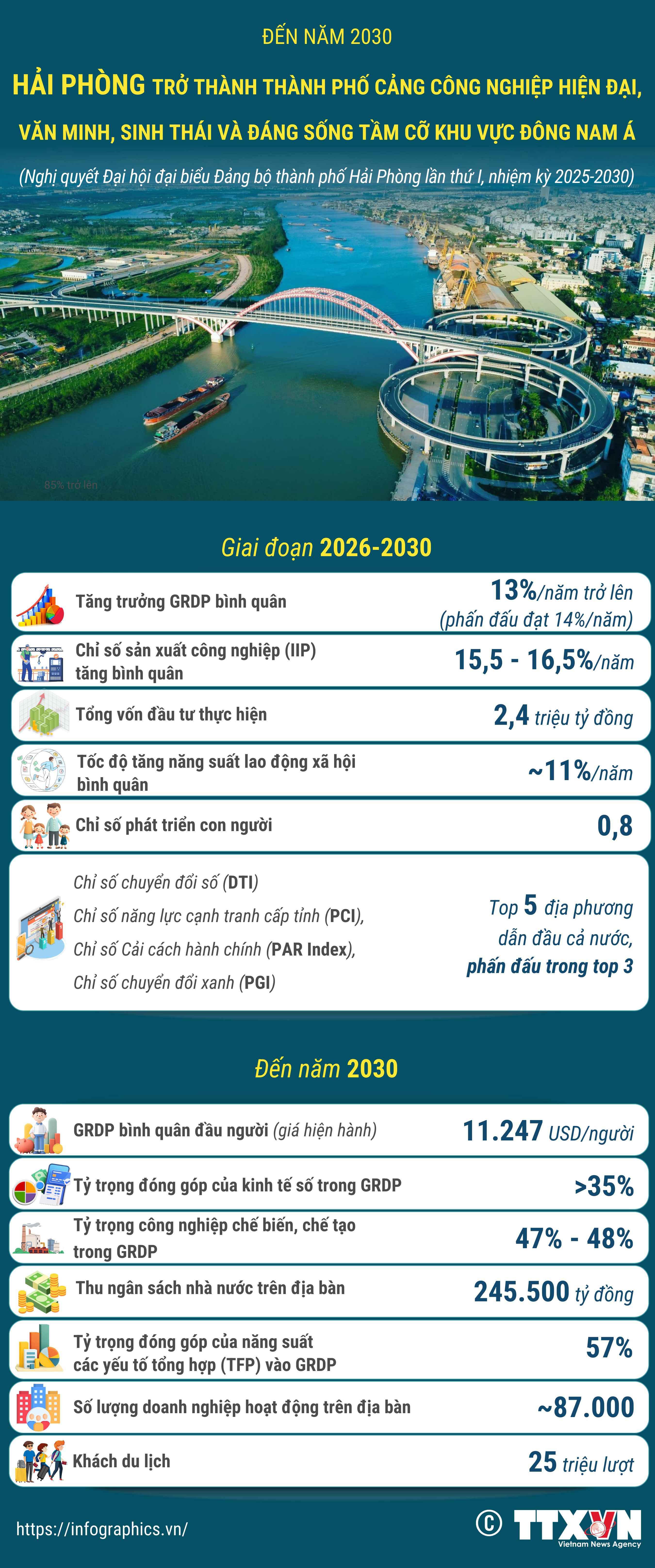 Đến năm 2030: Hải Phòng trở thành thành phố cảng công nghiệp hiện đại, văn...