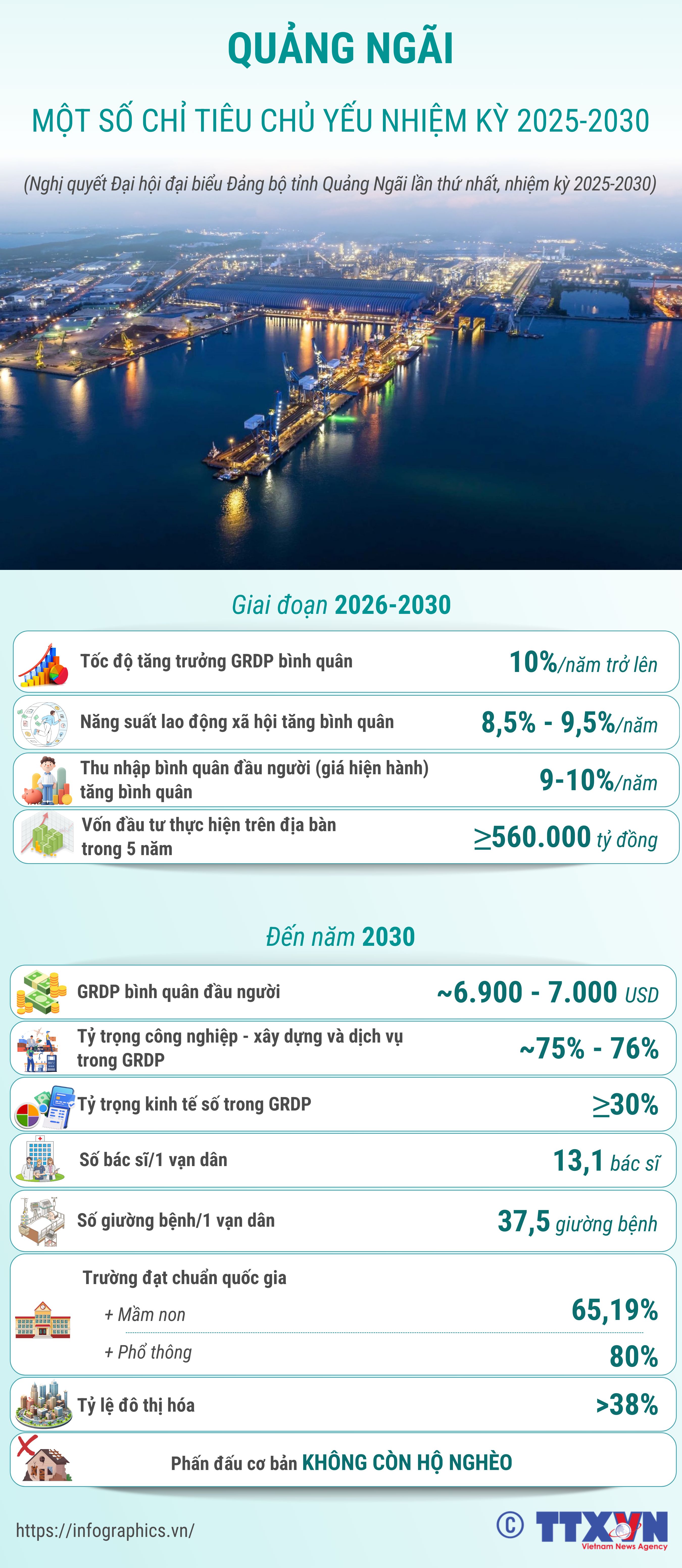 Quảng Ngãi: Một số chỉ tiêu chủ yếu nhiệm kỳ 2025-2030