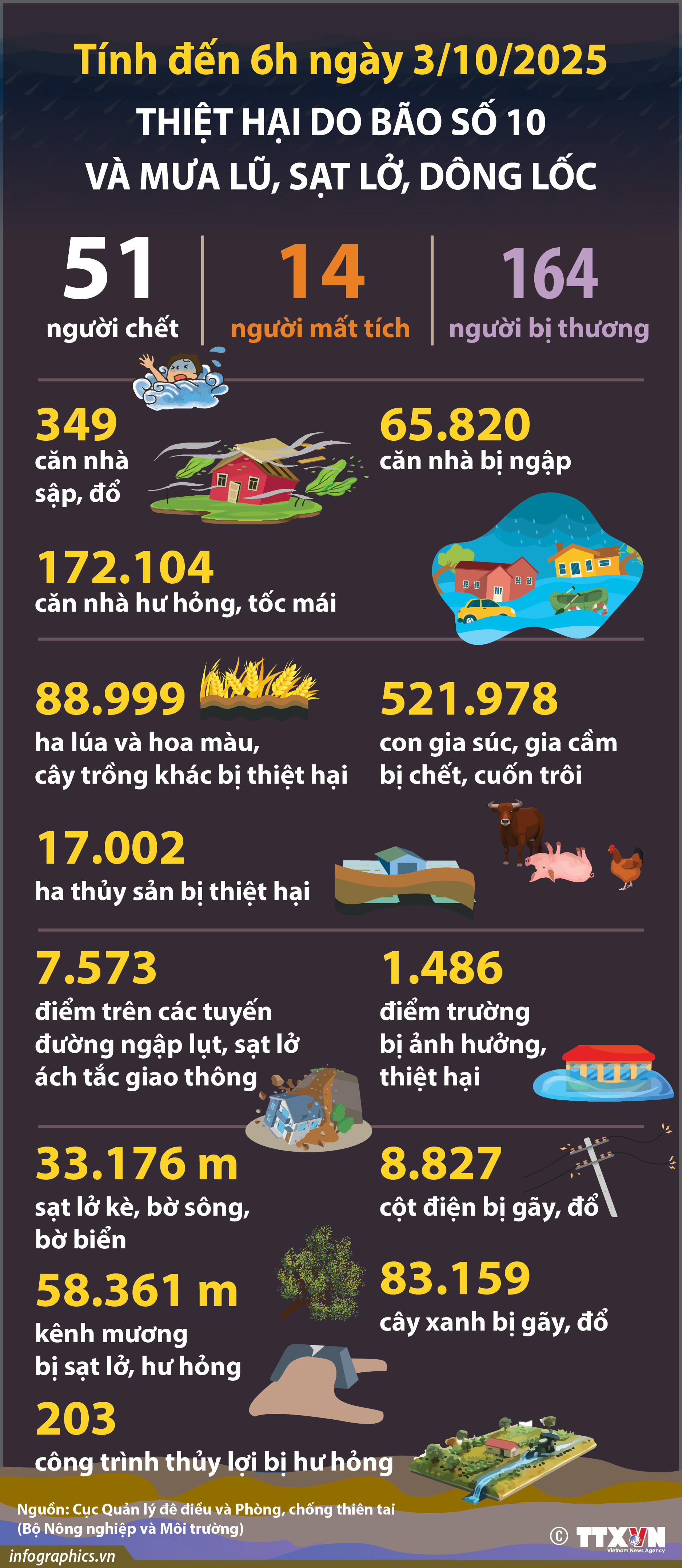 Thiệt hại do bão số 10 và mưa lũ, sạt lở, dông lốc (6h ngày...