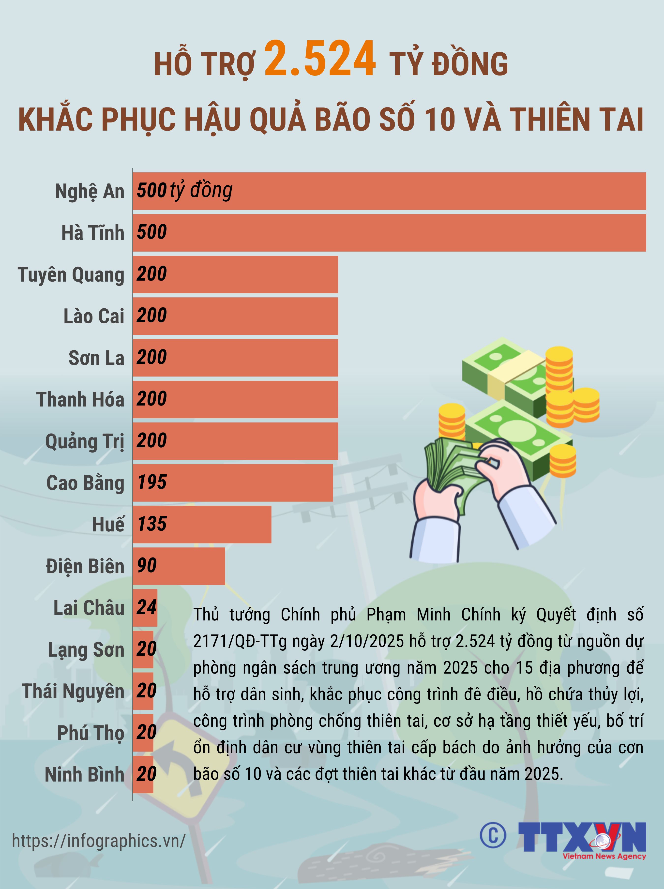 Hỗ trợ 2.524 tỷ đồng khắc phục hậu quả bão số 10 và thiên tai