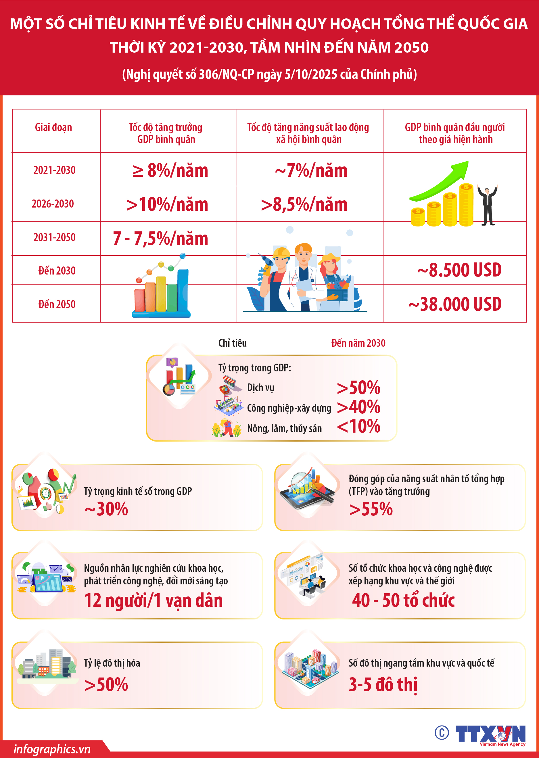 Một số chỉ tiêu kinh tế về Điều chỉnh Quy hoạch tổng thể quốc gia...