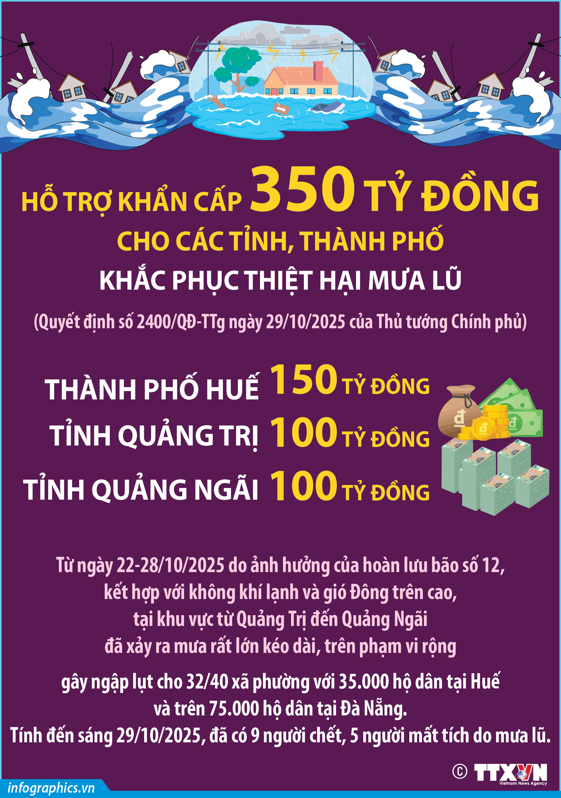 Hỗ trợ khẩn cấp 350 tỷ đồng cho thành phố Huế, Quảng Trị, Quảng Ngãi...