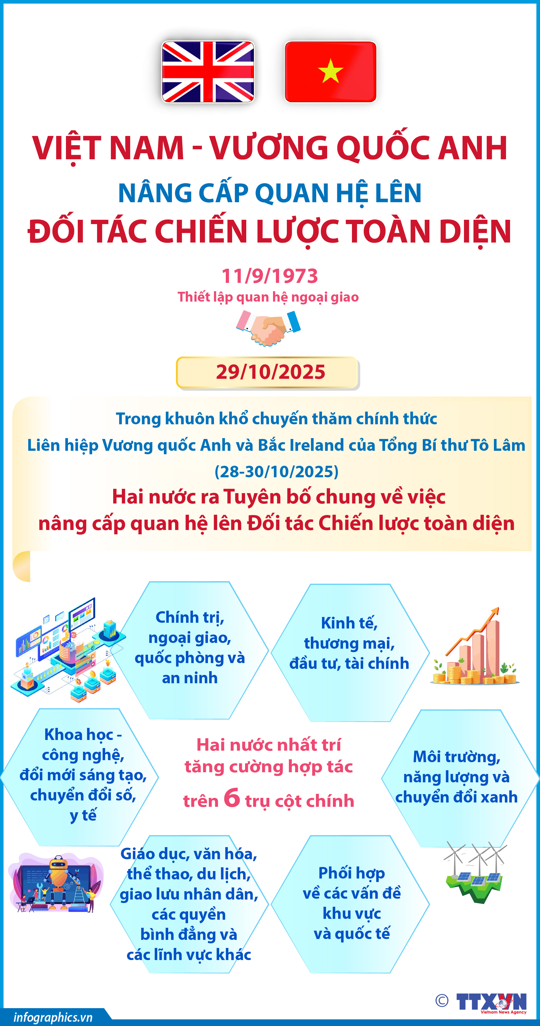 Việt Nam - Vương quốc Anh nâng cấp quan hệ lên đối tác chiến lược...
