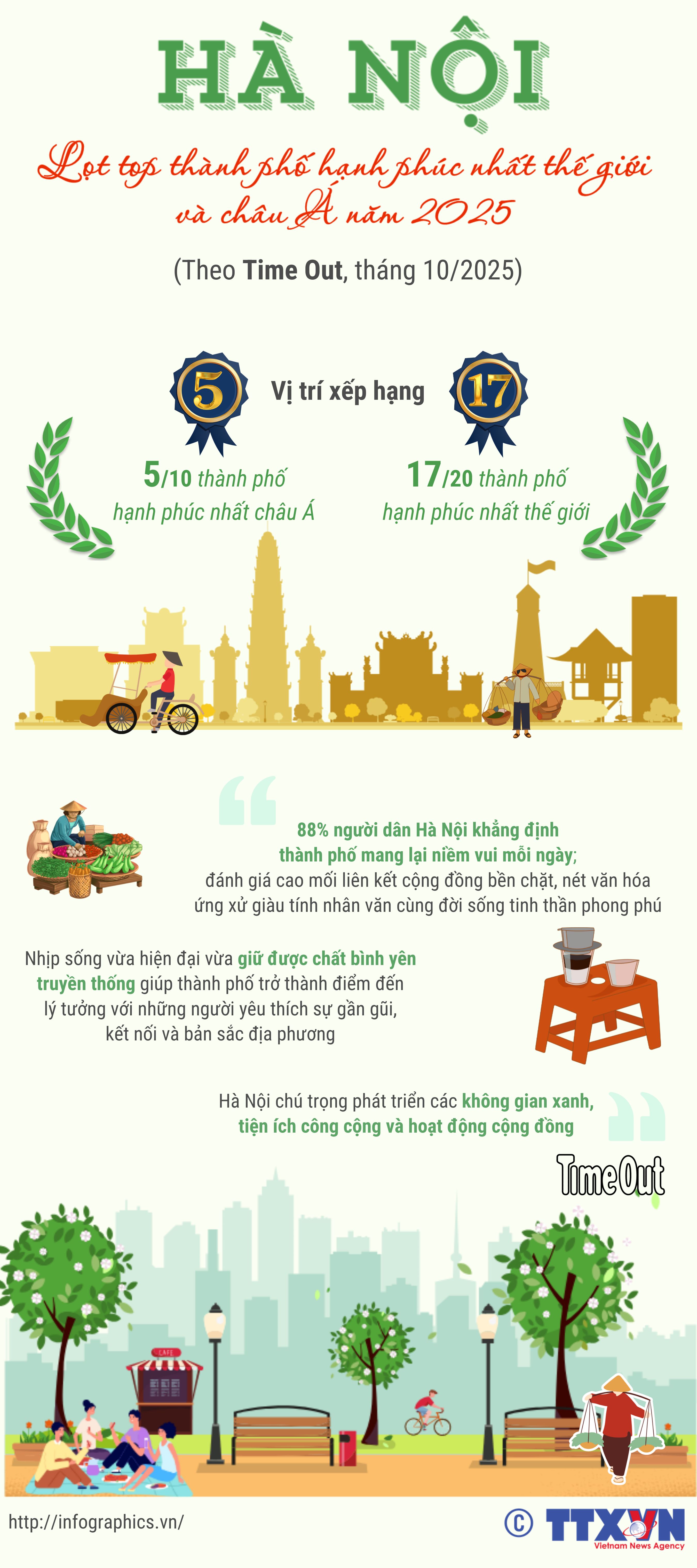 Hà Nội lọt top thành phố hạnh phúc nhất thế giới và châu Á năm...