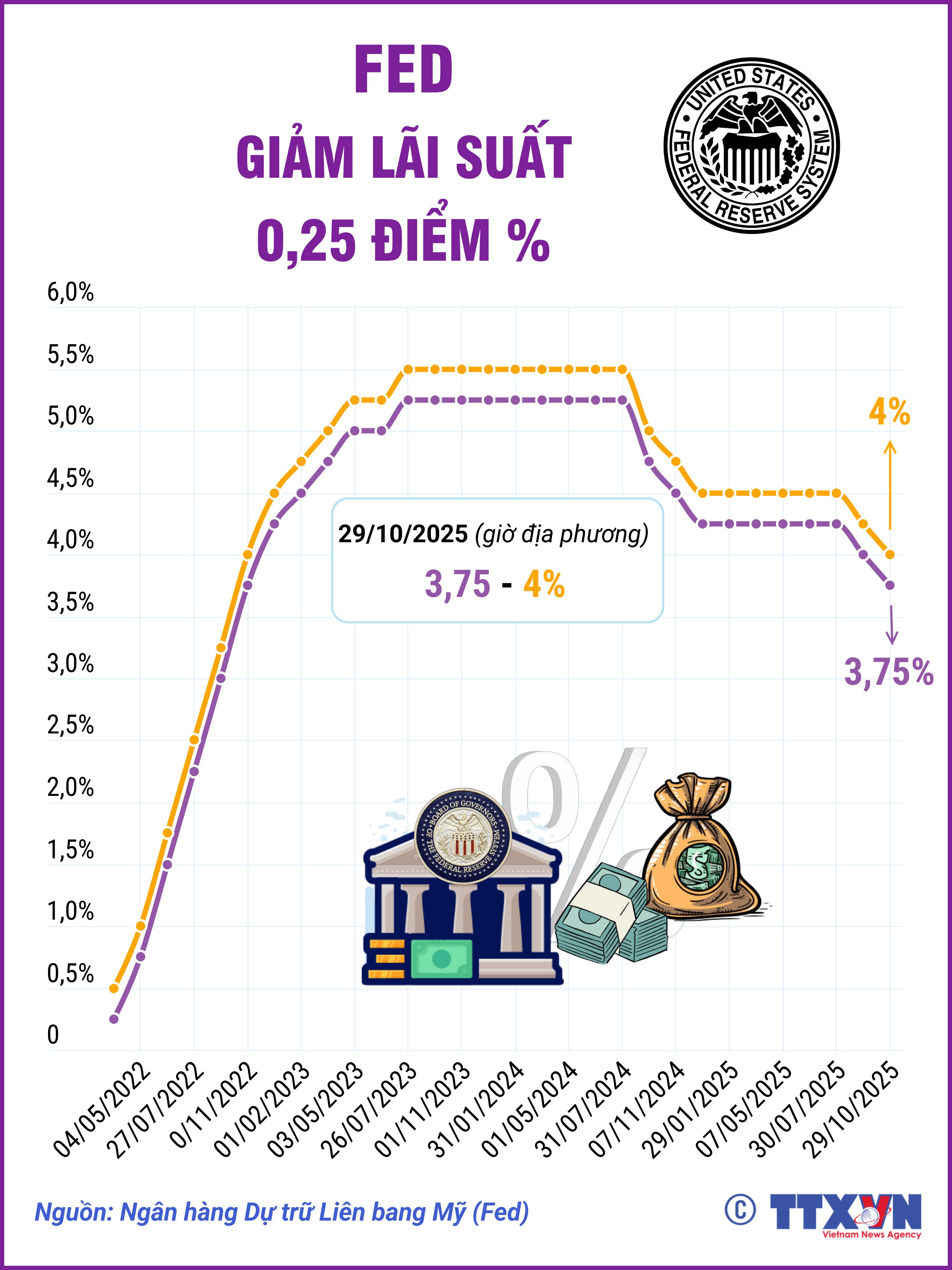 Fed hạ lãi suất lần thứ hai trong năm 2025