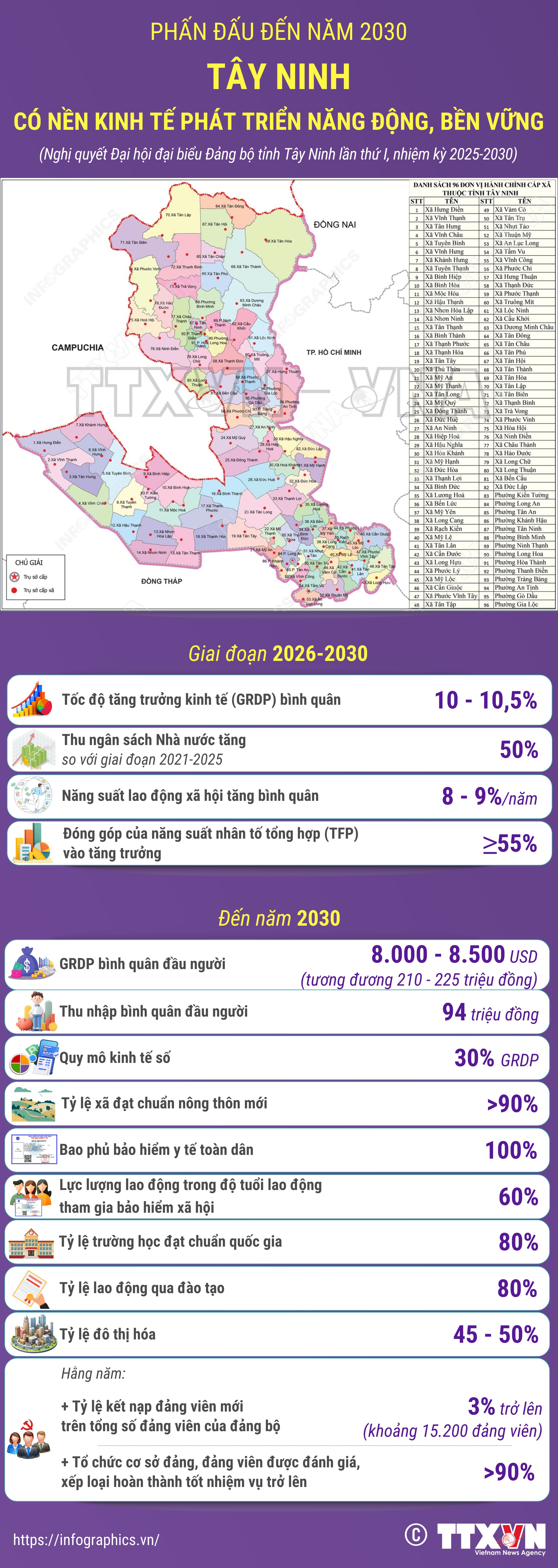 Phấn đấu đến năm 2030: Tây Ninh có nền kinh tế phát triển năng động,...