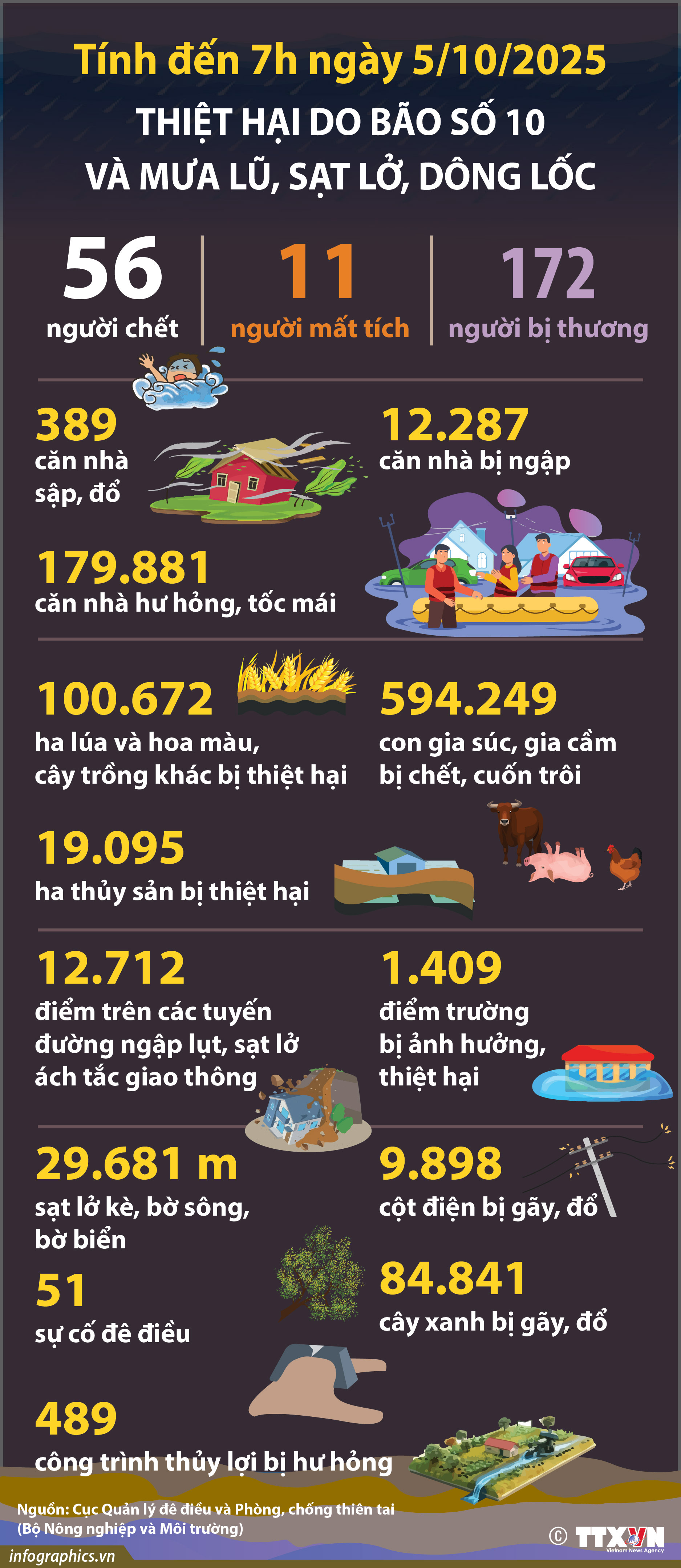 Thiệt hại do bão số 10 (tính đến 7h ngày 05/10/2025)