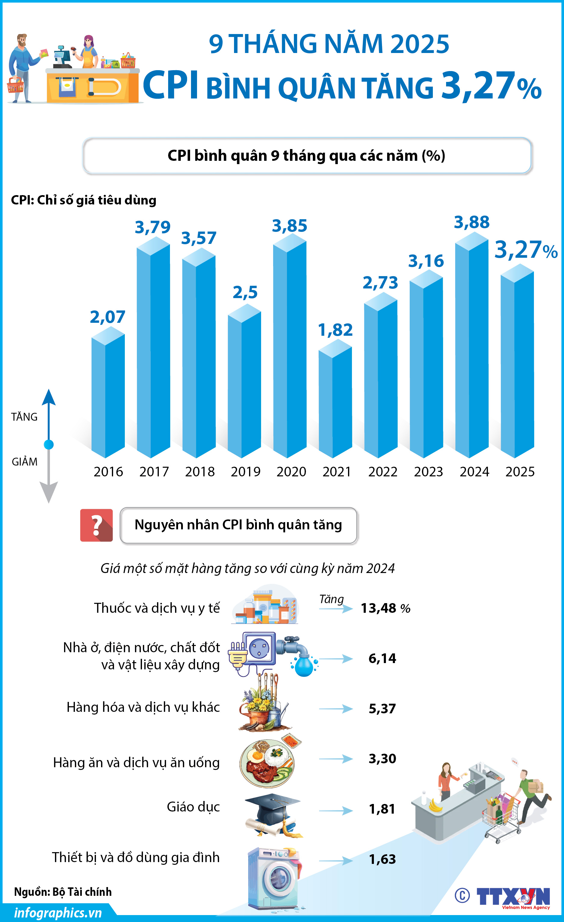 CPI bình quân 9 tháng năm 2025 tăng 3,27%