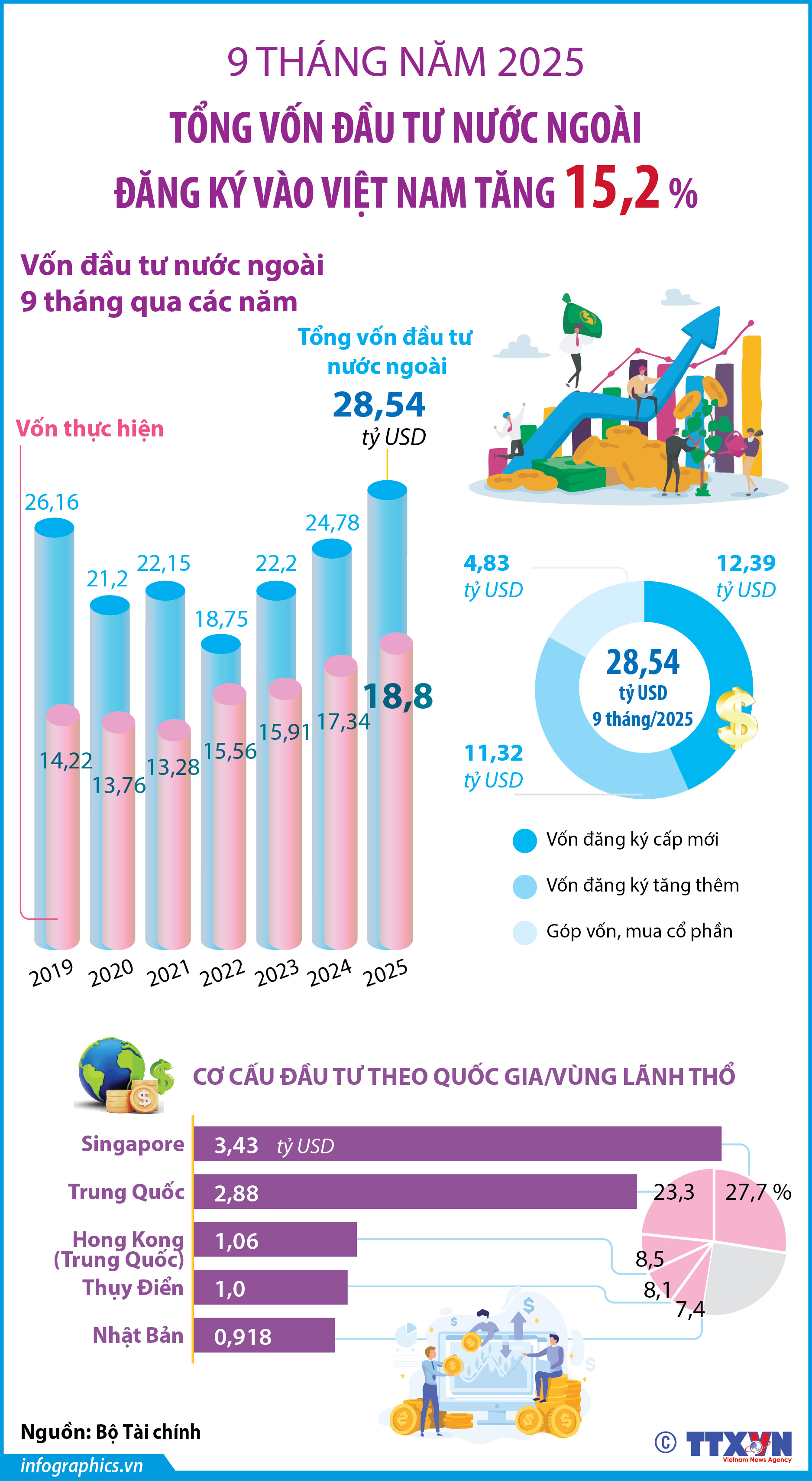 9 tháng năm 2025: Vốn đầu tư nước ngoài đăng ký vào Việt Nam tăng...