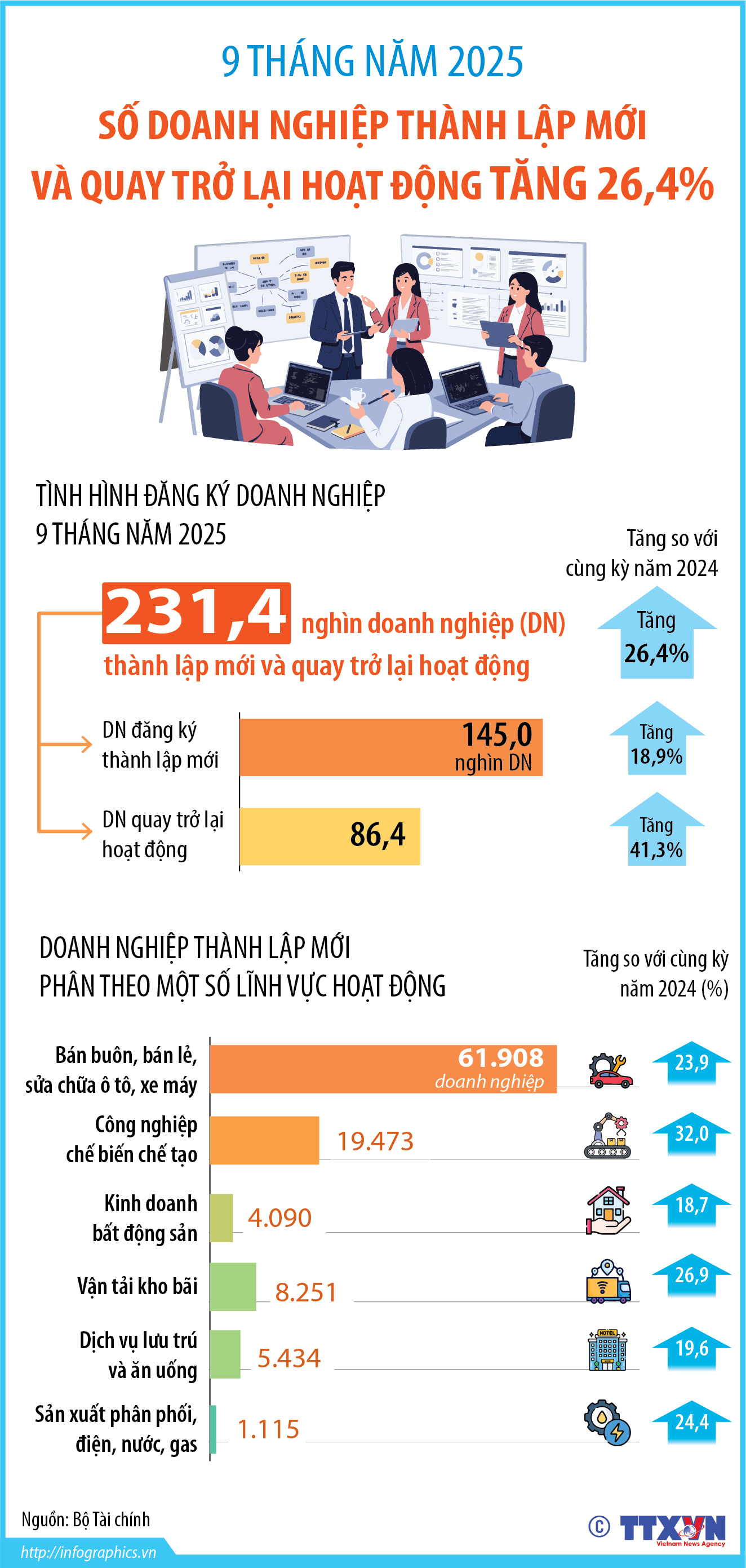 9 tháng năm 2025: Số doanh nghiệp thành lập mới và quay trở lại hoạt...